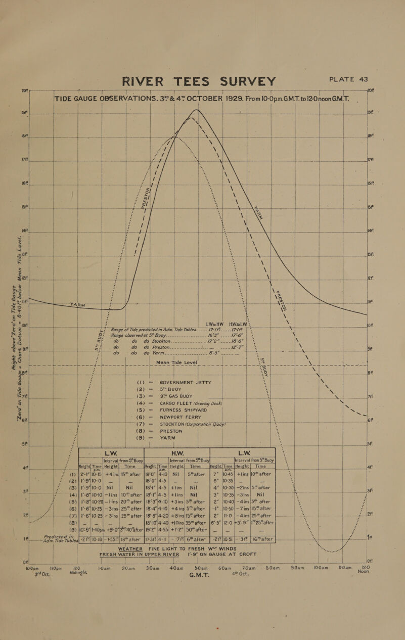 zort  2 ! PLATE 43   = ee =o aa ts | bore -                     i cE AS le                                                       4 3 | ~ S pif __3ft i : i2f lee %3 25 | 63.4 ett é Jif RY = © . | ee, ‘o ior oe ee PA Nee te, to Wot Ho Lt eae sede» Oe nF o &amp; | “3.2 Range of Tide predicted in Adm. Tide Tables... 17-1f£___-A7-1FE T 1 ae | ‘ae N 3 2: Range observedat 5” Buoy. ....-..-.-------- ctef aes 16 tes \ | 3 3 | 3} e 25 DHOCMON Ss oe os on tae Ag le an ha | ae fo mT CSCO See eee ee ere Ie a7 . | ; cag ona de to 1 tor da arms 2.3 a S5te et een ey —$ 2 8 | a  | ig Ne cect ee rn pees) ee tome Me ean Tide Level Bie os lca igs LP ps a\ ar ae | ole es ea es ee 8 . |: | (1) = GOVERNMENT JETTY | : | iN | 8 | | (2) = 5™ Buoy * ‘a | R7e | | (3) = 9 GAS BUOY baal as eA ae ea OI § | (4) = CARGO FLEET (Graving Dock). 4 2 | 3 | (5) = FURNESS SHIPYARD | | Fe | oi Nee |Z | (6) = NEWPORT FERRY chars | ee —ooco rt |. | (7) = STOCKTON(Cwporaton Quayl ——t Ree Bis Ta i an ini | (8) = PRESTON | ei | (9) = YARM | 5 eae pe Same th { / mis a | Saee i rt Si! ea git Time gl ight il | i mes ar Ww 2-4 10-15) +4 ins| I5™ after |18:0° |4-10' Nil | 5™after +lins |l0™ after a | | (2) | 1'-9|10-0 18-0|4-5 | _ = = rf | a (3){1-9]10-0 1841 |4-5 | +ins | Nil 5” after i! se TF ¢4) | 1-84) 10-10] — Tins | 10T after | 18-1 \4-5 | +lins| Nil Nil at eae ie Sr : F (5) | 1-8 10-20 —lins|20™ after | 18*3'4-10| +3ins|5™ after Be after ‘ z| = (6) | 1-6 10-25] —3ins| 25 after | 18-4”4-10| +4 ins 5™ after J BF |___¢7) | 1-6*110-25| - 3ins| 25 after | 18°8|4-20! +8ins|I5Tafter 1-0 i 25 after | —— ef i igh; — | a 18-10'4-40| +10ins|35™ after 12-0 +5 9” I 25after Se / | (9) |10°9’\I-40pm. +9: oldeas “hfter|19°2 |4-55| +12 |50™ after a | . 1 Let Tbles 2F 10-18 Ue” after {i736 4-1] | 6™ after elas Si eae ice | | WEATHER FINE LIGHT TO FRESH W'Y WINDS | | . ioe ae . FRESH WATER IN UPPER RIVER 1-9” ON GAUGE AT CROFT : | | ofl__ sen pag Seed ze [eo es L I | aA of! 10-0 pm 1-0 pm i20 -Oam 20am 3-0am 40am 50am 60am 70am 80am 9-0am 10-0a.m 0am. 12-0