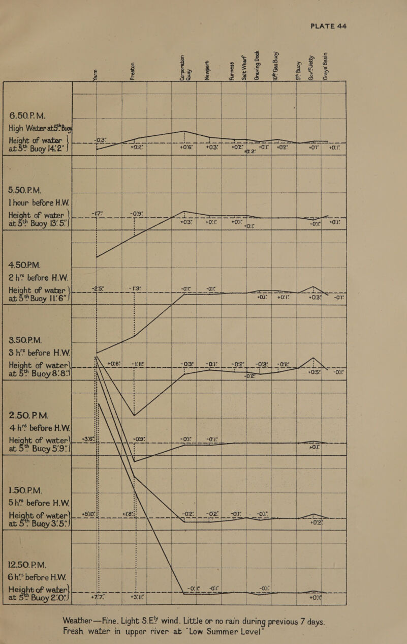 Height of water at 5 Buoy 14:2 5.50.P.M. : hour before H.W. ie t of wabe | a8 Buoy a. 4.50.PM. Height of mete | 3.50.P.M. 3h” before H.W. , Height of water at 5% Buoy 8'8. -2.50.PM. 4 h'S before H.W. Height of water Buoy 5/9” | 1.50.PM. 5h® before H.W. - Buoy 3/5’ PLATE 44                                                 