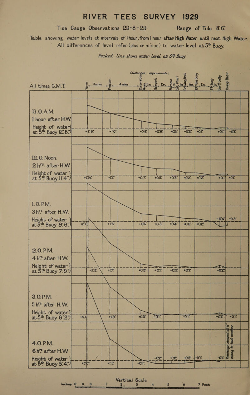 Tide Gauge Observations 29-8-29 Range of Tide 8/6 Table showing water levels at intervals of |hour,from | hour after High Water until next High Water. All differences of level refer (plus or minus) to water level at 5” Buoy. Pecked, line shows water level at 5% Buoy                  | oe appccasmate ) ; 3 : re Ay a All times G.M.T. ae eer Inga ft. Bind g ae Se 11.0.AM. ae Lhour after H.W. ue ht of water % Buoy 12:8  12.0. Noon. 2 h'S. after H.W Height of ot t 5% Buoy II'4”      1.0.PM. ‘| 3h'S after H.W. Height of water at 5* Buoy 9/6°   2.0. P.M. 4h after H.W. ee Buoy 793          ~3.0.P.M. - oh'S after H.W. set oye)      | 6h after H.W. Height of water | at 5% Buoy 5/47    i HRC a ie Sibeied ria Vertical Scale Inches 12 68 O r Ce 3 4 5 6 7 Feet mothe ee eres ———————— renee ——————}