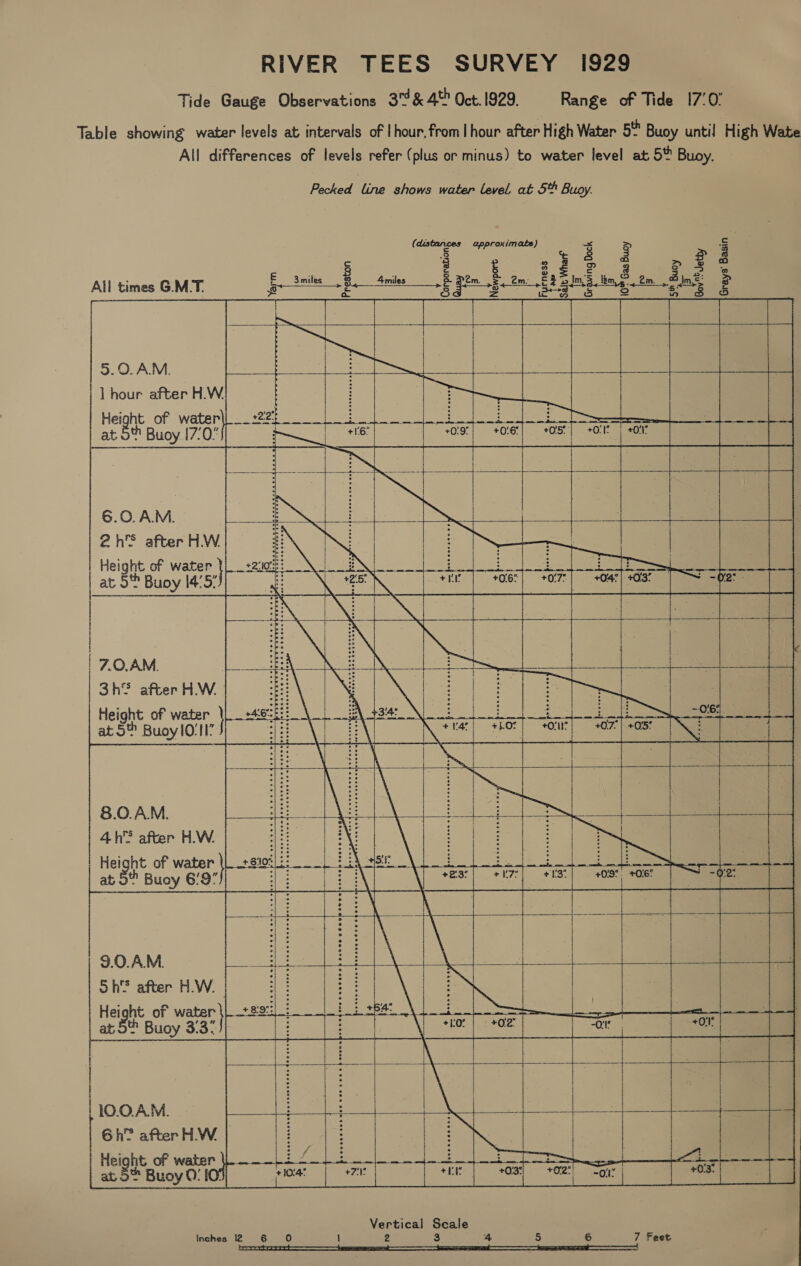 Tide Gauge Observations 3%&amp; 4 Oct. 1929. Range of Tide 17:0’ Table showing water levels at intervals of | hour, from |hour after High Water 5% Buoy until High Wate All differences of levels refer (plus or minus) to water level at 5% Buoy. Packed Unie shane wareiretaae 2 Buoy (distances approximate) x Ey a 8 ¢ 8 @ 2 8 9 % o By ee . Hi miles m. i F b Moe, m. m=: All times G.M-T. me § Pong im ot 3 img ling. &lt;tn ie oF   5.0. A.M. ] hour after H.W. Height of water at 5 Buoy 17:0:'            [ | 6.0.A.M. Ls : 2 h'S after HW = Height of water }L_ 20%! at 5 Buoy a *     | : | 7.0.AM. ene e | |  3h? after H.W. ° Height of water \ 4.6: # at 5% Buoy lO‘tI” J              8.0.AM. | - 4h after H.W. elo: 2 Height ot watery Ll Sue at 5 Buoy 6/9 et              | 9.0.AM. qe Shs after H.W. oe Height of water \| 89:1: i: : +64: _\ woe buy es) | te) A | lO.O A.M. Gh™ after H.W | Hbipns of water |. at 5® Buoy 0: 10° Inches 12 6 O 1 2 3 4 5 *) 7 Feet Sanna ee ee ane