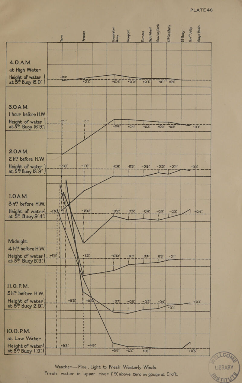 PLATE46 = 3 a 2 o       4.0.A.M. at High Water Height of water                                                                                        t 5 Buoy 18/0” l hour before H.W.) | | ‘Height of wate “1 Maicee TST ne s th Boey. ee marci Sige 04 04) +03) +02 +02 011 oe Tae | : eae, | ae | 2.0AM SA ie eee AL By eee i L 2 h® before H.W. | | ee dl | | Height of water 72:10 1s pe OS eb) OR ee) 04... Oa at Sey 8) ce) Sore ae: aan a 3 | —1.0.A.M. me Ue esas ase 3h before H.W. | Pia He ht of water -2:0 Pope Cea ier Obi) -04| hes: | 03) 1 4048 _| * Buoy 9! a | ee eet | ae Midnight si | es 4h before H.W. | Height of Ree t 5” Buoy 5:97 I! | | | eee See | 1.O.P.M. Pane be | 5h* before H.W. | | | ‘Height of ec : Se 4107 at Se © Buoy 2:9 ieee 10.0.P.M. nets ie Cone ak at Low Water ' : |     pers. ; +6! Weather—Fine , Light to Fresh Westerly Winds. Fresh water in upper river |’ 9!above zero on gauge at Croft.   Height of ey * Buoy 1°93  