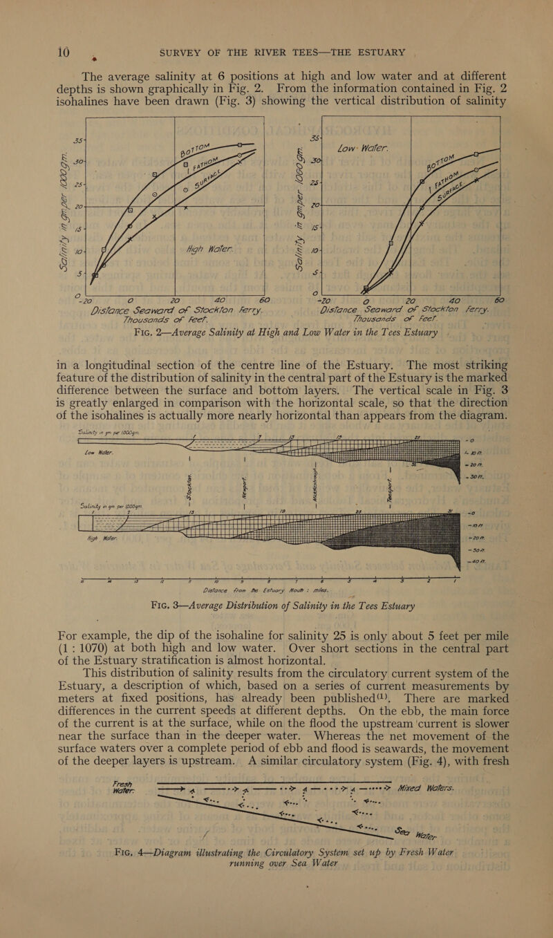 The average salinity at 6 positions at high and low water and at different depths is shown graphically in Fig. 2, From the information contained in Fig. 2 isohalines have been drawn (Fig. 3) showing the vertical distribution of salinity    Ie) ee : &amp; &amp; JO Q JO S S 8 8 8 25 SNS 25 S Ny Q 20 S 20 &amp; S S Sous Ss eS | 2 ES /O Hight Waler. &amp; /o 8 8 3 &amp; O re} -20 oO 2O AO 60 -20 (a) 20 40 60 Distance Seaward of Stockton ferry. Distance Seaward of Stockton ferry. Thousands of Fee? Thousands of Ffee?. Fic. 2—Average Salimty at High and Low Water in the Tees Estuary in a longitudinal section of the centre line of the Estuary. The most striking feature of the distribution of salinity in the central part of the Estuary is the marked difference between the surface and bottom layers. The vertical scale in Fig. 3 is greatly enlarged in comparison with the horizontal scale, so that the direction of the isohalines is actually more nearly horizontal than appears from the diagram. Salinity in gm. per 1000gm.                &gt;= eS | i L] iW | h  ~ — SYockvan. — Newport. Gy   Salinity in gm per l000gm i; 7      eth -—20f%. — 50 #7. —40 ff.  Distance trom whe Estuary Moum : miles. Fic. 3—Average Distribution of Salinity in the Tees Estuary For example, the dip of the isohaline for salinity 25 is only about 5 feet per mile (1: 1070) at both high and low water. Over short sections in the central part of the Estuary stratification is almost horizontal. This distribution of salinity results from the circulatory current system of the Estuary, a description of which, based on a series of current measurements by meters at fixed positions, has already been published“), There are marked differences in the current speeds at different depths. On the ebb, the main force of the current is at the surface, while on the flood the upstream 'current is slower near the surface than in the deeper water. Whereas the net movement of the surface waters over a complete period of ebb and flood is seawards, the movement of the deeper layers is upstream. A similar circulatory system (Fig. 4), with fresh Fresh Water: Trois   oo 4 — eco A —-coce o&gt; Mined Walers. Me ion PRES is Ou fore.   j Sea Nai, Fic, 4—Diagram illustrating the Circulatory System set up by Fresh Water running over Sea Water