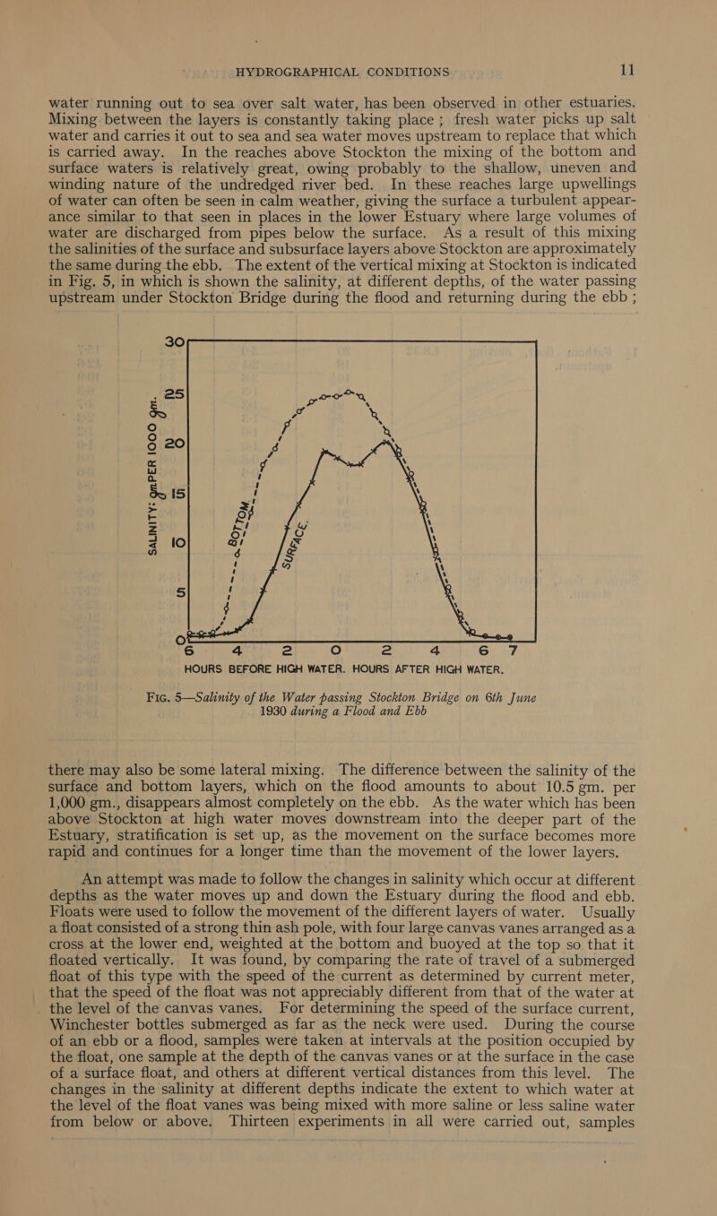 water running out to sea over salt water, has been observed in other estuaries. Mixing between the layers is constantly taking place ; fresh water picks up salt ~ water and carries it out to sea and sea water moves upstream to replace that which is carried away. In the reaches above Stockton the mixing of the bottom and surface waters is relatively great, owing probably to the shallow, uneven and winding nature of the undredged river bed. In these reaches large upwellings of water can often be seen in calm weather, giving the surface a turbulent appear- ance similar to that seen in places in the lower Estuary where large volumes of water are discharged from pipes below the surface. As a result of this mixing the salinities of the surface and subsurface layers above Stockton are approximately the same during the ebb, The extent of the vertical mixing at Stockton is indicated in Fig. 5, in which is shown the salinity, at different depths, of the water passing upstream under Stockton Bridge during the flood and returning during the ebb ; 30 a abe ¥ roe * 7 20) y y, fe) 20 3 fae \ a i R S IS Pe a oF ; \, Z Kw! uy \ 3 oO! Oo \ =z lo Ql Ds (77) 3 &lt; e eke 1 . 5 i! R j . O C) of. . 0 0-9 6 . 4 2 oO 2 4 6 7 HOURS BEFORE HIGH WATER. HOURS AFTER HIGH WATER. Fic. 5—Salinity of the Water passing Stockton Bridge on 6th June 1930 during a Flood and Ebb there may also be some lateral mixing. The difference between the salinity of the surface and bottom layers, which on the flood amounts to about 10.5 gm. per 1,000 gm., disappears almost completely on the ebb. As the water which has been above Stockton at high water moves downstream into the deeper part of the Estuary, stratification is set up, as the movement on the surface becomes more rapid and continues for a longer time than the movement of the lower layers. An attempt was made to follow the changes in salinity which occur at different depths as the water moves up and down the Estuary during the flood and ebb. Floats were used to follow the movement of the different layers of water. Usually a float consisted of a strong thin ash pole, with four large canvas vanes arranged as a cross at the lower end, weighted at the bottom and buoyed at the top so that it floated vertically. It was found, by comparing the rate of travel of a submerged float of this type with the speed of the current as determined by current meter, that the speed of the float was not appreciably different from that of the water at . the level of the canvas vanes. For determining the speed of the surface current, Winchester bottles submerged as far as the neck were used. During the course of an ebb or a flood, samples were taken at intervals at the position occupied by the float, one sample at the depth of the canvas vanes or at the surface in the case of a surface float, and others at different vertical distances from this level. The changes in the salinity at different depths indicate the extent to which water at the level of the float vanes was being mixed with more saline or less saline water from below or above, Thirteen experiments in all were carried out, samples