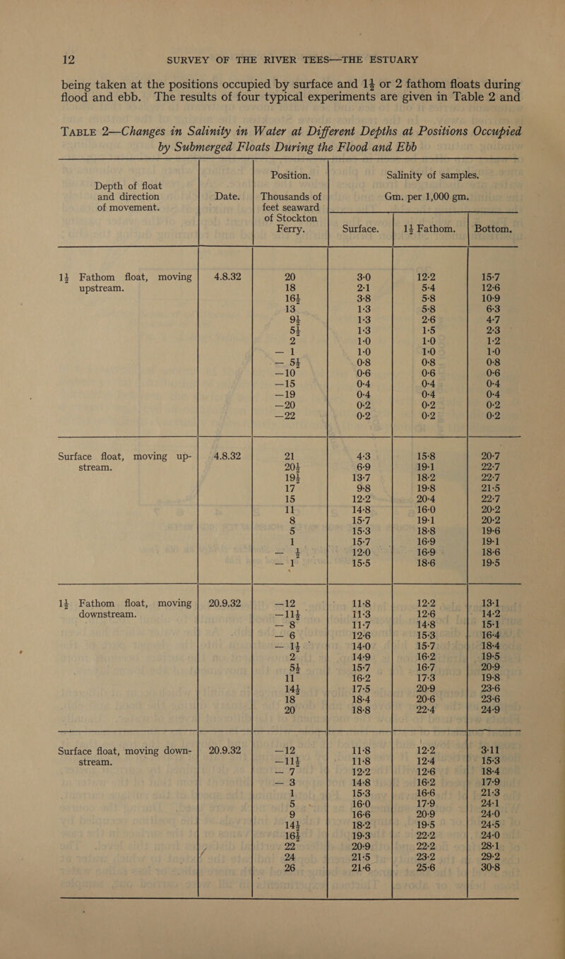 being taken at the positions occupied by surface and 1} or 2 fathom floats during flood and ebb. The results of four typical experiments are given in Table 2 and TABLE 2—Changes in Salinity 1n Water at Different Depths at Positions Occupied by Submerged Floats During the Flood and Ebb      Position. Salinity of samples. Depth of float and direction Date. Thousands of Gm. per 1,000 gm. of movement. feet seaward © of Stockton Ferry. Surface. 14 Fathom. | Bottom. 14 Fathom float, moving 4.8.32 20 3-0 12-2 15-7 upstream. 18 21 5:4 12-6 164 3-8 5:8 10-9 13 1:3 5:8 6-3 94 1-3 2:6 4-7 54 1:3 1-5 2-3 2 1-0 1-0 1-2 — 1 1:0 1-0 1-0 — 5} 0-8 0-8 0-8 —10 0-6 0-6 0-6 —15 0-4 0-4 0-4 —19 0-4 0-4 0-4 —20 0-2 0-2 0-2 —22 0-2 0-2 0-2 Surface float, moving up- 4.8.32 oA | 4:3 15:8 20:7 stream. 204 6-9 19-1 2257 194 13-7 18-2 22-7 17 9-8 19-8 21-5 15 122 20-4 22°7 11 14-8 16-0 20-2 8 15-7 19-1 20-2 5 15:3 18-8 19-6 1 15-7 16-9 19-1 — 4 12:0 16-9 18-6 — ] 15°5 18-6 19-5 14 Fathom float, moving | 20.9.32 —12 peers: BES 34 12-2) a 13-1 downstream. —114. 11-3 12:6 14:2 — 8 11-7 14:8 15:1 — 6 12-6 15:3 16-4 — it 14-0 15-7 18-4 2 14-9 16-2 19-5 54 15:7 16-7 20-9 11 16-2 17:3 19-8 144 17:5 20-9 23-6 18 18-4 20-6 23-6 20 18-8 22:4 24-9 Surface float, moving down- | 20.9.32 —12 11:8 12-2 ee ih stream. —114 11:8 12-4 15-3 — 7 12:2 12-6 18-4 — 3 14:8 16-2 17-9 1 15:3 16-6 21:3 5 16-0 17-9 24-1 9 16-6 20-9 24-0 144 18-2 19:5 24:5 16} 19-3 22:2 24-0 / 22 20:9 22:2 28:1 24 21:5 23:2 29:2 