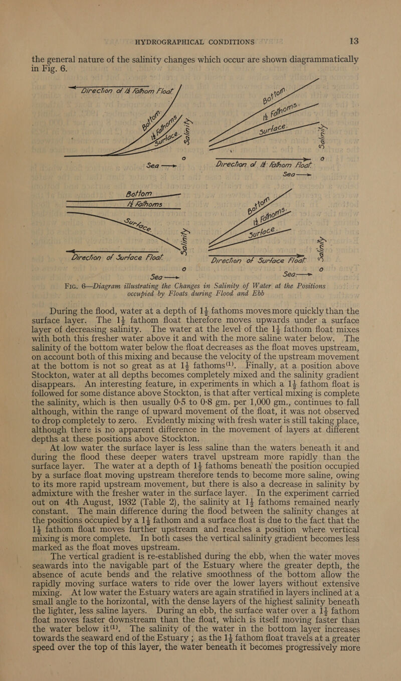 the general nature of the salinity changes which occur are shown diagrammatically in Fig. 6. Se or rn Ee Seer RE By Wy ir Direchon of 18 falbbom loaf   nS S N nD Le RE ds a aah ME ETA aE Direchan od l¢ lathom Hoar : Seg ——&gt; — | 8 ~~ Drrechon of Surtace Floa/ Sop Ree, FERRED EVO ED Rie PRT ye ey BS ye Lirechorn of Surtace Floaf- bs | 2 + Sa a SeQ-—&gt; Fic. 6—Diagram illustrating the Gstandes in Salimty of Water at the Positions occupied by Floats during Flood and Ebb ae the flood, water at a depth of 14 fathoms moves more quickly than the surface layer. The 14 fathom float therefore moves upwards under a surface layer of decreasing salinity. The water at the level-of the 14 fathom float mixes with both this fresher water above it and with the more saline water below. The salinity of the bottom water below the float decreases as the float moves upstream, on account both of this mixing and because the velocity of the upstream movement at the bottom is not so great as at 14 fathoms”). Finally, at a position above Stockton, water at all depths becomes ‘completely mixed and the salinity gradient disappears. An interesting feature, in experiments in which a 13 fathom float is followed for some distance above Stockton, is that after vertical mixing is complete the salinity, which is then usually 0:5 to 0:8 gm. per 1,000 gm., continues to fall although, within the range of upward movement of the float, it was not observed to drop completely to zero. Evidently mixing with fresh water is still taking place, although there is no apparent difference in the movement of layers at different depths at these positions above Stockton. At low water the surface layer is less saline than the waters beneath it and during the flood these deeper waters travel upstream more rapidly than the surface layer. The water at a depth of 1} fathoms beneath the position occupied by a surface float moving upstream therefore tends to become more saline, owing to its more rapid upstream. movement, but there is also a decrease in salinity by admixture with the fresher water in the surface layer. In the experiment carried out on 4th August, 1932 (Table 2), the salinity at 1} fathoms remained nearly constant. The main difference during the flood between the salinity changes at the positions occupied by a 14 fathom and a surface float is due to the fact that the 14 fathom float moves further upstream and reaches a position where vertical mixing is more complete. In both cases the vertical salinity gradient becomes less marked as the float moves. upstream. The vertical gradient is re-established during the ebb, when the water moves seawards into the navigable part of the Estuary where the greater depth, the absence of acute bends and the relative smoothness of the bottom allow the rapidly moving surface waters to ride over the lower layers without extensive mixing. At low water the Estuary waters are again stratified in layers inclined at a small angle to the horizontal, with the dense layers of the highest salinity beneath the lighter, less saline layers. During an ebb, the surface water over a 14 fathom float moves faster downstream than the float, which is itself moving faster than the water below it™. The salinity of the water in the bottom layer increases towards the seaward end of the Estuary ;. as.the 14 fathom float travels at a greater speed over the top of this layer, the water beneath it becomes progressively more