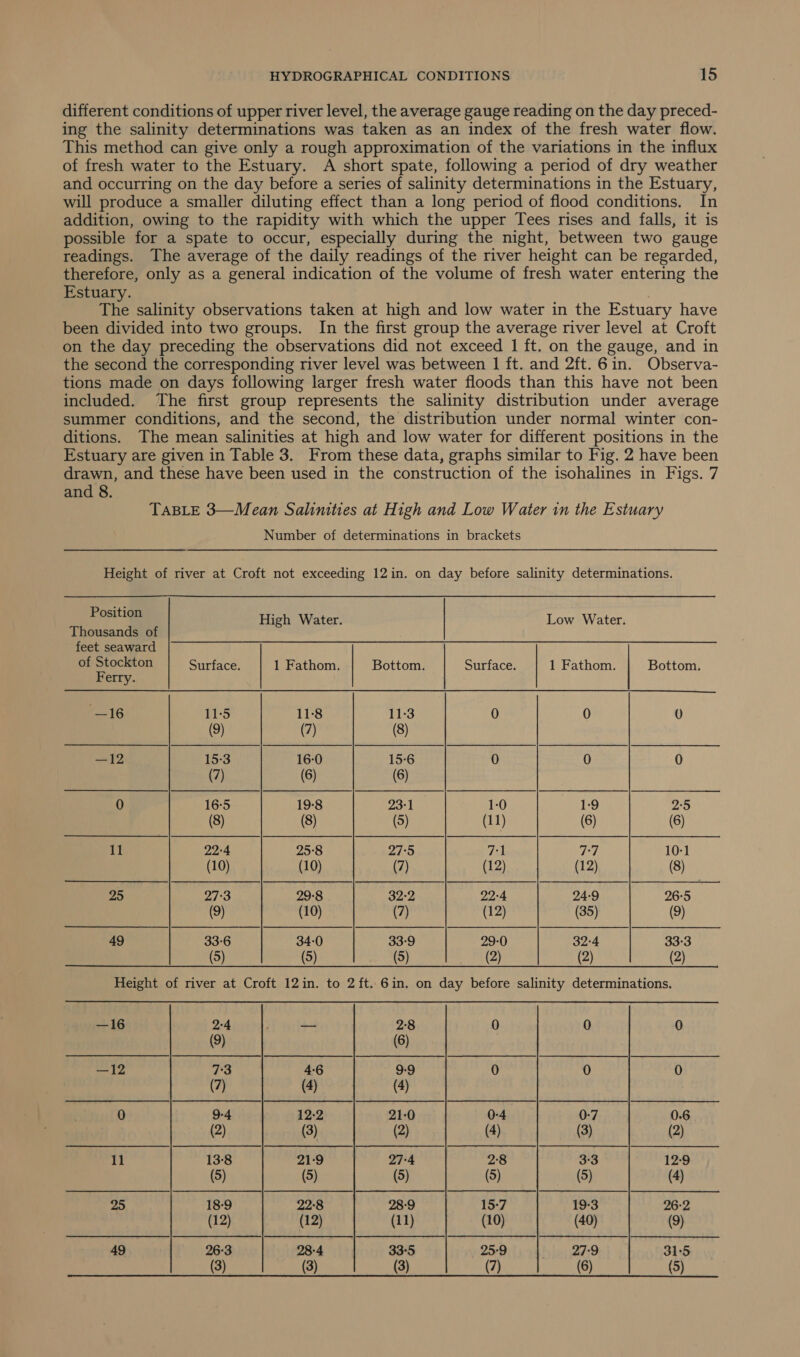 different conditions of upper river level, the average gauge reading on the day preced- ing the salinity determinations was taken as an index of the fresh water flow. This method can give only a rough approximation of the variations in the influx of fresh water to the Estuary. A short spate, following a period of dry weather and occurring on the day before a series of salinity determinations in the Estuary, will produce a smaller diluting effect than a long period of flood conditions. In addition, owing to the rapidity with which the upper Tees rises and falls, it is possible for a spate to occur, especially during the night, between two gauge readings. The average of the daily readings of the river height can be regarded, therefore, only as a general indication of the volume of fresh water entering the Estuary. | The salinity observations taken at high and low water in the Estuary have been divided into two groups. In the first group the average river level at Croft on the day preceding the observations did not exceed 1 ft. on the gauge, and in the second the corresponding river level was between I ft. and 2ft. 6in. Observa- tions made on days following larger fresh water floods than this have not been included. The first group represents the salinity distribution under average summer conditions, and the second, the distribution under normal winter con- ditions. The mean salinities at high and low water for different positions in the Estuary are given in Table 3. From these data, graphs similar to Fig. 2 have been drawn, and these have been used in the construction of the isohalines in Figs. 7 and 8. TABLE 3—Mean Salimities at High and Low Water in the Estuary Number of determinations in brackets Height of river at Croft not exceeding 12in. on day before salinity determinations. Position High Water. Low Water. Thousands of     feet seaward of Stockton Surface. 1 Fathom. | Bottom. Surface. 1 Fathom. Bottom, Ferry. —16 11:5 11:8 11:3 0 0 0 (9) (7) (8) —12 15:3 16-0 15-6 0 0 0 (7) (6) (6) 0 16°5 19-8 23:1 1:0 1:9 2°5 (8) (8) (5) (11) (6) (6) 11 22:4 25:8 27°5 71 7:7 10:1 (10) (10) (7) (12) (12) (8) 25 27°3 29-8 32-2 22:4 24-9 26:5 (9) (10) (7) (12) (35) (9) 49 33-6 34:0 33-9 29-0 32:4 33-3 —16 Dd orsd oh turfs 2-8 0 0 0 (9) (6) Lye) 7:3 4-6 9-9 0 0 0 (7) (4) (4) 0 9-4 12-2 21:0 0-4 0-7 0.6 (2) (3) (2) (4) (3) (2) 11 138 21-9 27-4 2:8 3-3 12-9 (5) (5) (5) (5) (5) (4) 25 18:9 22-8 28-9 15-7 19:3 26-2 (12) (12) (11) (10) (40) (9) 49 26:3 28-4 33-5 25-9, 4. 27:9 31:5 (3) (3) (3 (7 (8) (5)