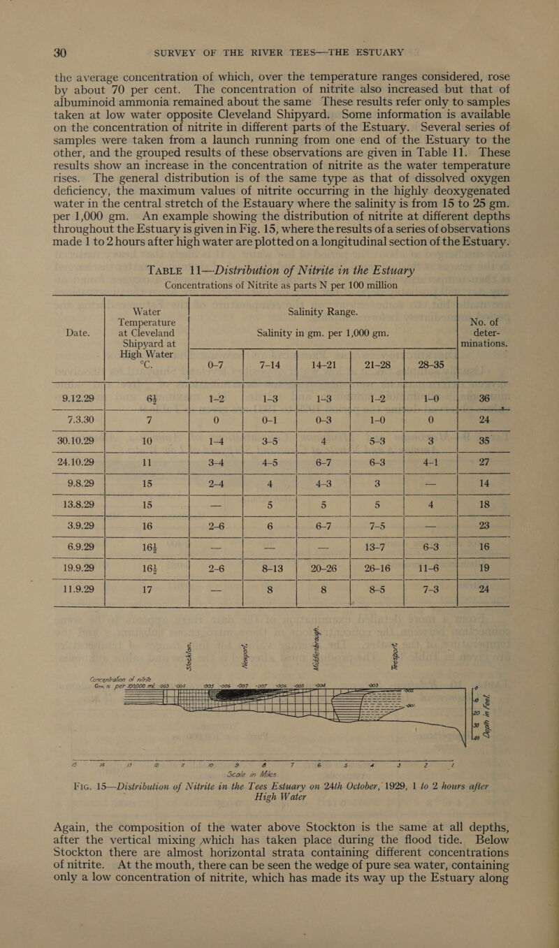 the average concentration of which, over the temperature ranges considered, rose by about 70 per cent. The concentration of nitrite also increased but that of albuminoid ammonia remained about the same These results refer only to samples taken at low water opposite Cleveland Shipyard. Some information is available on the concentration of nitrite in different parts of the Estuary. Several series of samples were taken from a launch running from one end of the Estuary to the other, and the grouped results of these observations are given in Table 11. These results show an increase in the concentration of nitrite as the water temperature rises. The general distribution is of the same type as that of dissolved oxygen deficiency, the maximum values of nitrite occurring in the highly deoxygenated water in the central stretch of the Estauary where the salinity is from 15 to 25 gm. per 1,000 gm. An example showing the distribution of nitrite at different depths throughout the Estuary is given in Fig. 15, where the results of a series of observations made | to 2 hours after high water are plotted on a longitudinal section of the Estuary. TABLE 11—Distribution of Nitrite in the Estuary Concentrations of Nitrite as parts N per 100 million Water | Salinity Range.        Temperature No. of Date. at Cleveland Salinity in gm. per 1,000 gm. deter- Shipyard at minations. High Water 3 °C. 0-7 7-14 14-21 21-28 28-35 9.12.29 64 1-2 1-3 1-3 1-2 1-0 36 ee ee ee ee ee ae oe ee SE ee 2 es ee Se ee Fate OE ee 2 ee SE ea FR 7.3.30 rs 0 0-1 0-3 1-0 0 24 30.10.29 10 1-4 3-5 4 5-3 3 | 35° 24.10.29 11 3-4 4-5 6-7 6-3 4-] 27 9.8.29 15 2-4 4 4-3 3 — 14 13.8.29 15 — 5 5 5 4 18 3.9.29 16 2-6 6 6-7 76 | oa 23 6.9.29 16} = a? ut 1327 eb 2hgEs 16 19.9.29 164 2-6 8-13 20-26 26-16 11-6 19 11.9.29 17 ~- 8 8 | 8-5 7-3 24 g s § 42 8 = BS 18 Concentration of nitrile Gra, N per_/09,000 ml, :003 __-004    8     ina : amt sis 0% 20S aa J ‘ &amp;  Seale in Mhles. Fic. 15—Distribution of Nitrite in the Tees Estuary on 24th October, 1929, 1 to 2 hours after High Water Again, the composition of the water above Stockton is the same at all depths, after the vertical mixing ~which has taken place during the flood tide. Below Stockton there are almost horizontal strata containing different concentrations of nitrite. At the mouth, there can be seen the wedge of pure sea water, containing only a low concentration of nitrite, which has made its way up the Estuary along a