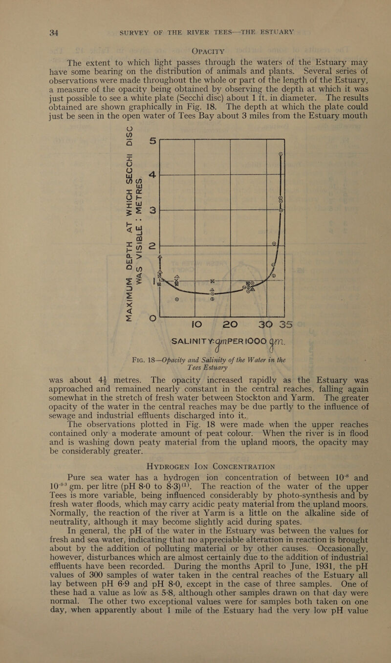 OPACITY The extent to which light passes through the waters of the Estuary may have some bearing on the distribution of animals and plants. Several series of observations were made throughout the whole or part of the length of the Estuary, a measure of the opacity being obtained by observing the depth at which it was just possible to see a white plate (Secchi disc) about 1 ft. in diameter. The results obtained are shown graphically in Fig. 18. The depth at which the plate could just be seen in the open water of Tees Bay about 3 miles from the Estuary mouth DISC WAS VISIBLE . METRES.  MAXIMUM DEPTH AT WHICH SECCHI Io. f BO. “40035 ‘SALINIT ¥egMPER 1000 gm. Fic. 18—Opacity and Salinity of the Water in the Tees Estuary was about 44 metres. The opacity increased rapidly as the Estuary was approached and remained nearly constant in the central reaches, falling again somewhat in the stretch of fresh water between Stockton and Yarm. The greater opacity of the water in the central reaches may be due partly to the influence of sewage and industrial effluents discharged into it. The observations plotted in Fig. 18 were made when the upper reaches contained only a moderate amount of peat colour. When the river is in flood and is washing down peaty material from the upland moors, the opacity may be considerably greater. HYDROGEN JON CONCENTRATION Pure sea water has a hydrogen ion concentration of between 10° and 10°** gm. per litre (pH 8-0 to 8-3). The reaction of the water of the upper Tees is more variable, being influenced considerably by photo-synthesis and by fresh water floods, which may carry acidic peaty material from the upland moors. Normally, the reaction of the river at Yarm is a little on the alkaline side of neutrality, although it may become slightly acid during spates. In general, the pH of the water in the Estuary was between the values for fresh and sea water, indicating that no appreciable alteration in reaction is brought about by the addition of polluting material or by other causes. Occasionally, however, disturbances which are almost certainly due to the addition of industrial effluents have been recorded. During the months April to June, 1931, the pH values of 300 samples of water taken in the central reaches of the Estuary all lay between pH 6-9 and pH 8-0, except in the case of three samples. One of these had a value as low as 58, although other samples drawn on that day were normal. The other two exceptional values were for samples both taken on one day, when apparently about 1 mile of the Estuary had the very low pH value