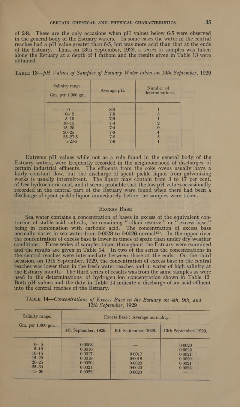 of 2-8. These are the only occasions when pH values below 6-5 were observed in the general body of the Estuary waters. In some cases the water in the central reaches had a pH value greater than 6-5, but was more acid than that at the ends of the Estuary. Thus, on 13th September, 1929, a series of samples was taken along the Estuary at a depth of 1 fathom and the results given in Table 13 were obtained. TABLE 13—fH Values of Samples of Estuary Water taken on 13th September, 1929 Salinity range. Average pH. Number of Gm. per 1,000 gm. determinations. 0 8-0 1 0-5 7:8 3 5-10 75 1 10-15 7:4 2 15-20 7°4 9 20-25 7:3 4 25-27°5 7:6 5 &gt;27°5 79 if Extreme pH values while not as a rule found in the general body of the Estuary waters, were frequently recorded in the neighbourhood of discharges of certain industrial effluents. The effluents from the coke ovens usually have a fairly constant flow, but the discharge of spent pickle liquor from galvanizing works is usually intermittent. The liquor may contain from 3 to 17 per cent. of free hydrochloric acid, and it seems probable that the low pH values occasionally recorded in the central part of the Estuary were found when there had been a discharge of spent pickle liquor immediately before the samples were taken. Excess BASE Sea water contains a concentration of bases in excess of the equivalent con- tration of stable acid radicals, the remaining “‘ alkali reserve ’’ or “‘ excess base ”’ being in combination with carbonic acid. The concentration of excess base normally varies in sea water from 0-0023 to 0-0026 normal). In the upper river the concentration of excess base is lower in times of spate than under dry weather conditions. Three series of samples taken throughout the Estuary were examined and the results are given in Table 14. In two of the series the concentrations in the central reaches were intermediate between those at the ends. On the third occasion, on 13th September, 1929, the concentration of excess base in the central reaches was lower than in the fresh water reaches and in water of high salinity at the Estuary mouth. The third series of results was from the same samples as were used in the determinations of hydrogen ion concentration shown in Table 13. Both pH values and the data in Table 14 indicate a discharge of an acid effluent into the central reaches of the Estuary. TABLE 14—Concentrations of Excess Base in the Estuary on 4th, 9th, and 13th September, 1929 ee tee ee BN), I Soe OMe oNO het tru AT Salinity range. Excess Base: Average normality.  Gm. per 1,000 gm. 4th September, 1929. 9th September, 1929. 13th September, 1929.  0- 5 0-0008 — 0-0023 5-10 0-0016 — 0-0022 10-15 0-0017 0-0017 0-0021 15-20 0-0018 0-0018 0-0020 20-25 0-0020 0-0020 0-0021 25-30 0-0021 0-0020 0-0023 &gt; 30 0-0022 0-0020 a -_—— Ss SnD