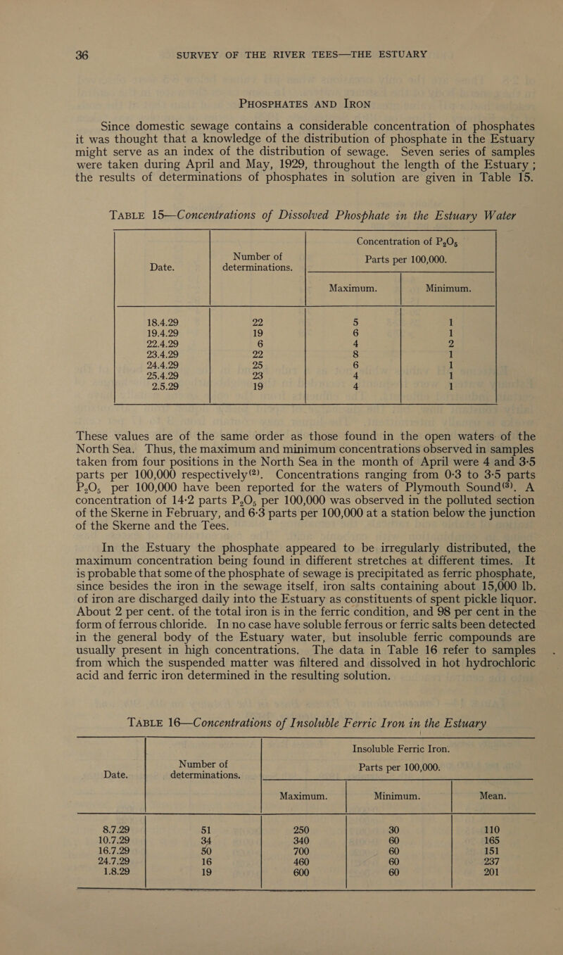 PHOSPHATES AND IRON Since domestic sewage contains a considerable concentration of phosphates it was thought that a knowledge of the distribution of phosphate in the Estuary might serve as an index of the distribution of sewage. Seven series of samples were taken during April and May, 1929, throughout the length of the Estuary ; the results of determinations of phosphates in solution are given in Table 15. TABLE 15—Concentrations of Dissolved Phosphate in the Estuary Water Concentration of P,O; ~ Number of Parts per 100,000. Date. determinations. Maximum. Minimum. 18.4.29 Jal 5 1 19.4.29 19 6 1 22.4.29 6 4 2 23.4.29 was 8 1 24.4.29 25 6 1 25.4.29 23 4 1 2.5.29 19 4 1 These values are of the same order as those found in the open waters of the North Sea. Thus, the maximum and minimum concentrations observed in samples taken from four positions in the North Sea in the month of April were 4 and 3-5 parts per 100,000 respectively). Concentrations ranging from 0-3 to 3-5 parts P,O; per 100,000 have been reported for the waters of Plymouth Sound®). A concentration of 14-2 parts P,O, per 100,000 was observed in the polluted section of the Skerne in February, and 6:3 parts per 100,000 at a station below the junction of the Skerne and the Tees. In the Estuary the phosphate appeared to be irregularly distributed, the maximum concentration being found in different stretches at different times. It is probable that some of the phosphate of sewage is precipitated as ferric phosphate, since besides the iron in the sewage itself, iron salts containing about 15,000 Ib. of iron are discharged daily into the Estuary as constituents of spent pickle liquor. About 2 per cent. of the total iron is in the ferric condition, and 98 per cent in the form of ferrous chloride. In no case have soluble ferrous or ferric salts been detected in the general body of the Estuary water, but insoluble ferric compounds are usually present in high concentrations. The data in Table 16 refer to samples from which the suspended matter was filtered and dissolved in hot hydrochloric acid and ferric iron determined in the resulting solution. TABLE 16—Concentrations of Insoluble Ferric Iron in the Estuary Insoluble Ferric Iron. Number of Parts per 100,000. Date. determinations. Maximum. Minimum. Mean. 8.7.29 51 250 30 110 10.7.29 34 340 60 165 16.7.29 50 700 60 151 24.7.29 16 460 60 237 