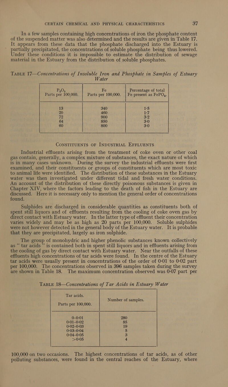 In a few samples containing high concentrations of iron the phosphate content of the suspended matter was also determined and the results are given in Table 17. It appears from these data that the phosphate discharged into the Estuary is partially precipitated, the concentrations of soluble phosphate being thus lowered. Under these conditions it is impossible to estimate the distribution of sewage material in the Estuary from the distribution of soluble phosphates. TABLE 17—Concentrations of Insoluble Iron and Phosphate in Samples of Estuary Water P.O; Fe Percentage of total Parts per 100,000. Parts per 100,000. | Fe present as FePQ,. 13 340 1-5 20 460 7, 72 900 3-2 64 850 3-0 60 800 3-0 CONSTITUENTS OF INDUSTRIAL EFFLUENTS Industrial effluents arising from the treatment of coke oven or other coal gas contain, generally, a complex mixture of substances, the exact nature of which is in many cases unknown. During the survey the industrial effluents were first examined, and their constituents or groups of constituents which are most toxic to animal life were identified. The distribution of these substances in the Estuary water was then investigated under different tidal and fresh water conditions. An account of the distribution of these directly poisonous substances is given in Chapter XIV, where the factors leading to the death of fish in the Estuary are discussed. Here it is necessary only to mention the general order of concentrations found. Sulphides are discharged in considerable quantities as constituents both of spent still liquors and of effluents resulting from the cooling of coke oven gas by direct contact with Estuary water. In the latter type of effluent their concentration varies widely and may be as high as 20 parts per 100,000. Soluble sulphides were not however detected in the general body of the Estuary water. It is probable that they are precipitated, largely as iron sulphide. The group of monohydric and higher phenolic substances known collectively as “ tar acids ’’ is contained both in spent still liquors and in effluents arising from the cooling of gas by direct contact with Estuary water. Near the outfalls of these effluents high concentrations of tar acids were found. In the centre of the Estuary tar acids were usually present in concentrations of the order of 0-01 to 0-02 part per 100,000. The concentrations observed in 396 samples taken during the survey are shown in Table 18. The maximum concentration observed was 0-07 part per TABLE 18—Concentrations of Tar Acids in Estuary Water Tar acids. Number of samples. Parts per 100,000. 0-0-01 280 0-01-0-02 85 0-02-0-03 19 0-03-0-04 5 0-04—0-05 3 &gt;0-05 4 - 100,000 on two occasions. The highest concentrations of tar acids, as of other polluting substances, were found in the central reaches of the Estuary, where