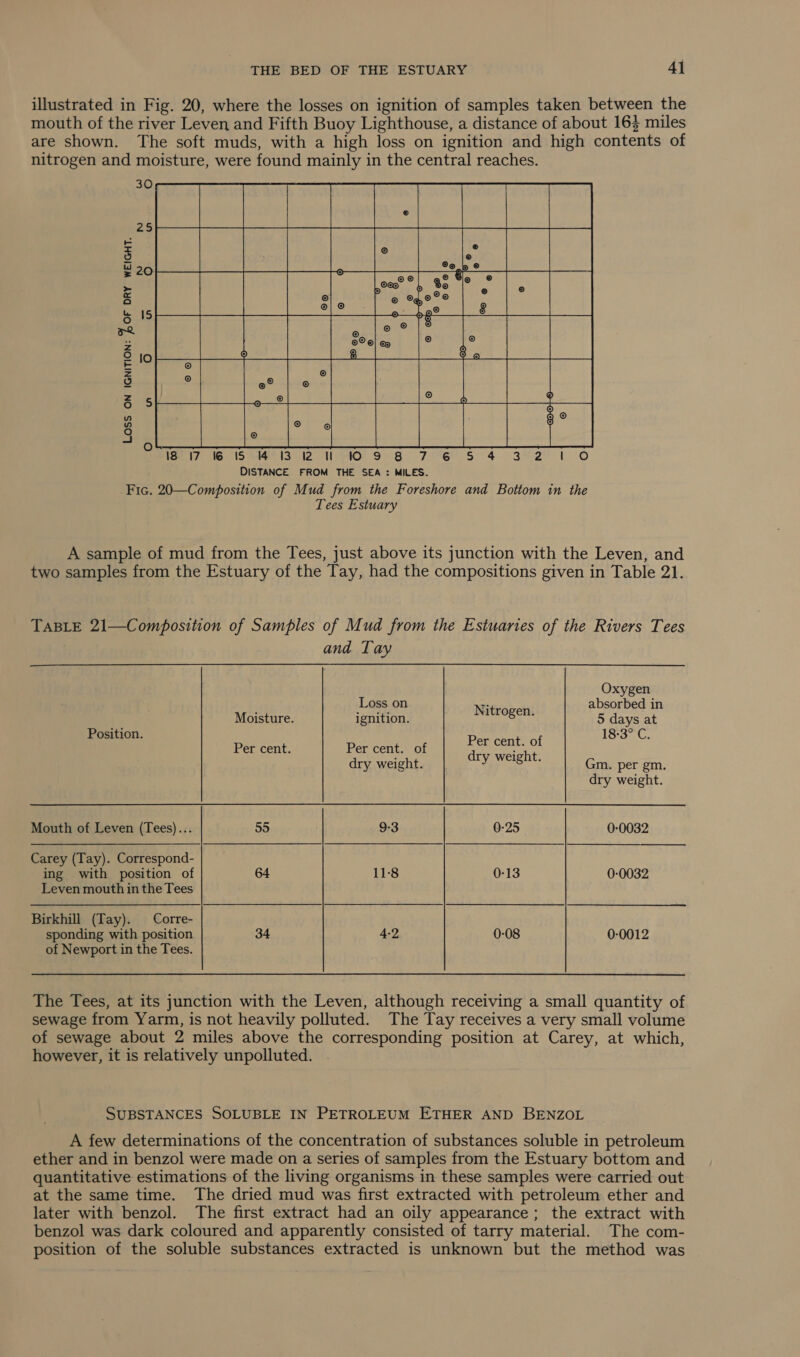 illustrated in Fig. 20, where the losses on ignition of samples taken between the mouth of the river Leven and Fifth Buoy Lighthouse, a distance of about 163 miles are shown. The soft muds, with a high loss on ignition and high contents of nitrogen and moisture, were found mainly in the central reaches. ‘ a ee © é Ly aa fom 7 avon to MIS ia IO 9°: 8 7 P*EVS 4 DISTANCE FROM THE SEA : MILES. Fic. 20—Composition of Mud from the Foreshore and Bottom in the Tees Estuary         N wn  LOSS ON IGNITION: BOF DRY WEIGHT.   A sample of mud from the Tees, just above its junction with the Leven, and two samples from the Estuary of the Tay, had the compositions given in Table 21. TABLE 21—Composition of Samples of Mud from the Estuaries of the Rivers Tees  and Tay Oxygen Loss on rs absorbed in Moisture. ignition. vane ee 5 days at Position. isaac; Per cent. Per cent. of ae Soret dry weight. ae Be per cap ry weight. Mouth of Leven (Tees)... 55 9-3 0-25 0-0032 Carey (Tay). Correspond- ing with position of 64 11:8 0-13 0-0032 Leven mouth in the Tees ee ee ee eee ——e——————EEE———————— SS eS eee Ss Birkhill (Tay). | Corre- sponding with position 34 4-2 0-08 0-0012 of Newport in the Tees. The Tees, at its junction with the Leven, although receiving a small quantity of sewage from Yarm, is not heavily polluted. The Tay receives a very small volume of sewage about 2 miles above the corresponding position at Carey, at which, however, it is relatively unpolluted. SUBSTANCES SOLUBLE IN PETROLEUM ETHER AND BENZOL A few determinations of the concentration of substances soluble in petroleum ether and in benzol were made on a series of samples from the Estuary bottom and quantitative estimations of the living organisms in these samples were carried out at the same time. The dried mud was first extracted with petroleum ether and later with benzol. The first extract had an oily appearance; the extract with benzol was dark coloured and apparently consisted of tarry material. The com- position of the soluble substances extracted is unknown but the method was