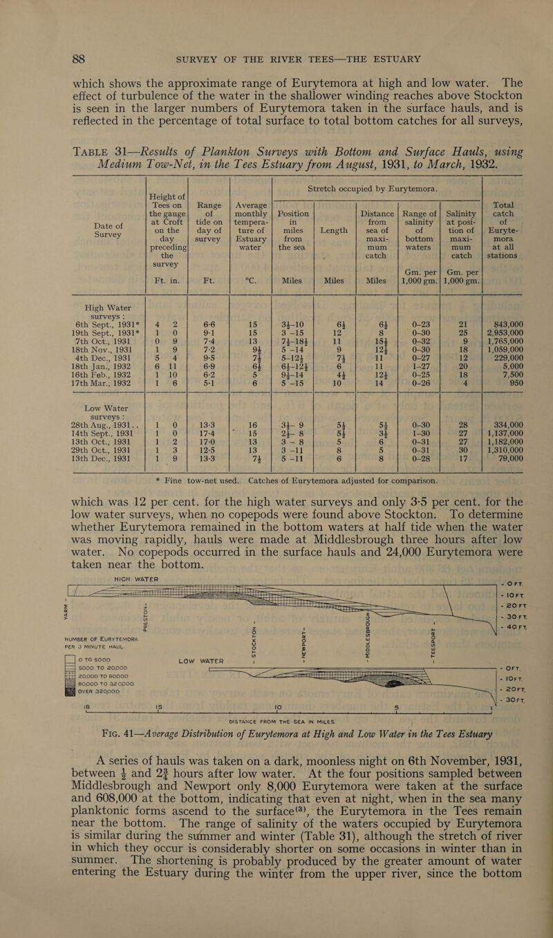 which shows the approximate range of Eurytemora at high and low water. The effect of turbulence of the water in the shallower winding reaches above Stockton is seen in the larger numbers of Eurytemora taken in the surface hauls, and is reflected in the percentage of total surface to total bottom catches for all surveys, TABLE 31—Kesults of Plankton Surveys with Bottom and Surface Hauls, using Medium Tow-Net, in the Tees Estuary from August, 1931, to March, 1932. Stretch occupied by Eurytemora.  Height of Tees on | Range | Average Total the gauge of monthly | Position Distance | Range of | Salinity catch Date at Croft | tide on | tempera- in from salinity | at posi- of ae &gt; on the day of ture of miles Length sea of of tion of | Euryte- y day survey | Estuary from maxi- bottom maxi- mora preceding water the sea mum waters mum at all the catch catch | stations survey Gm. per} Gm. per Ft. in. Ft. 4OR Miles Miles Miles 1,000 gm. | 1,000 gm. High Water surveys : 6th Sept., 1931* 4 2 6-6 15 34-10 64 64 0-23 21 843,000 19th Sept., 1931* iee0 oil 15 3 -15 12 8 0-30 25 2,953,000 7th Oct., 1931 On 52 7-4 13 74-184 11 154 0-32 9 1,765,000 18th Noy., 1931 a 7:2 94 5 -14 9 124 0-30 18 1,059,000 4th Dec., 1931 5 4 9-5 74 5-124 73 11 0-27 12 229,000 18th Jan., 1932 6 il 6-9 64 64-123 6 11 1-27 20 5,000 16th Feb., 1932 Lo 6-2 5 94-14 4} 124 0-25 18 7,500 17th Mar., 1932 ft e6 51 6 5 -15 10 14 0-26 4 950 Low Water surveys : 28th Aug., 1931.. LeeO 13-3 16 34-9 54 54 0-30 28 334,000 14th Sept., 1931 shew 17-4 abt § 23- 8 54 34 1-30 27 1,137,000 13th Oct., 1931 Lei 17:0 13 3-8 5 6 0-31 27 1,182,000 29th Oct., 1931 183 12:5 13 3 -11 8 5 0-31 30 1,310,000 13th Dec., 1931 Iageg 13-3 73 5 -ll 6 8 0-28 17 79,000 * Fine tow-net used. Catches of Eurytemora adjusted for comparison. which was 12 per cent. for the high water surveys and only 3-5 per cent. for the low water surveys, when no copepods were found above Stockton. To determine whether Eurytemora remained in the bottom waters at half tide when the water was moving rapidly, hauls were made at Middlesbrough three hours after low water. No copepods occurred in the surface hauls and 24,000 Eurytemora were taken near the bottom.              HIGH WATER ol? Lakes jeaSeg - 1OFT = 2a TT PUIOIS TS Shs ta ee - 20FT Le) a 2 - 3O0FT wd ' re) 1 &amp; z ! 4 re - 40FT, 3° b a a - a Yn oO NUMBER OF EURYTEMORA x 5 w 9 PER 3 MINUTE HAUL. 5 = 8 re = ww = WwW a 7) z = F Eire setele) LOW WATER \ ! ; F—j 5000 TO 20,000 TT ee a ——— - OFT. EH 20.000 To 80000 SS ‘Webs fee B0G00.TOaz0p00. Fj) 9 eA oh ee ee = = ss ; Re) OVER 320000 - 20FT, : - 30FT. 18 IS 10 Ss | Laeger negli ans easter flr chosen psn ansmf cssassenenigra iene ions ns ements odes noses fl sioceaeeesionst=cscpesegs ese sole nea DISTANCE FROM THE SEA IN MILES. : Fic. 41—Average Distribution of Eurytemora at High and Low Water in the Tees Estuary A series of hauls was taken on a dark, moonless night on 6th November, 1931, between $ and 2? hours after low water. At the four positions sampled between Middlesbrough and Newport only 8,000 Eurytemora were taken at the surface and 608,000 at the bottom, indicating that even at night, when in the sea many planktonic forms ascend to the surface®), the Eurytemora in the Tees remain near the bottom. The range of salinity of the waters occupied by Eurytemora is similar during the summer and winter (Table 31), although the stretch of river in which they occur is considerably shorter on some occasions in winter than in summer. ‘The shortening is probably produced by the greater amount of water entering the Estuary during the winter from the upper river, since the bottom