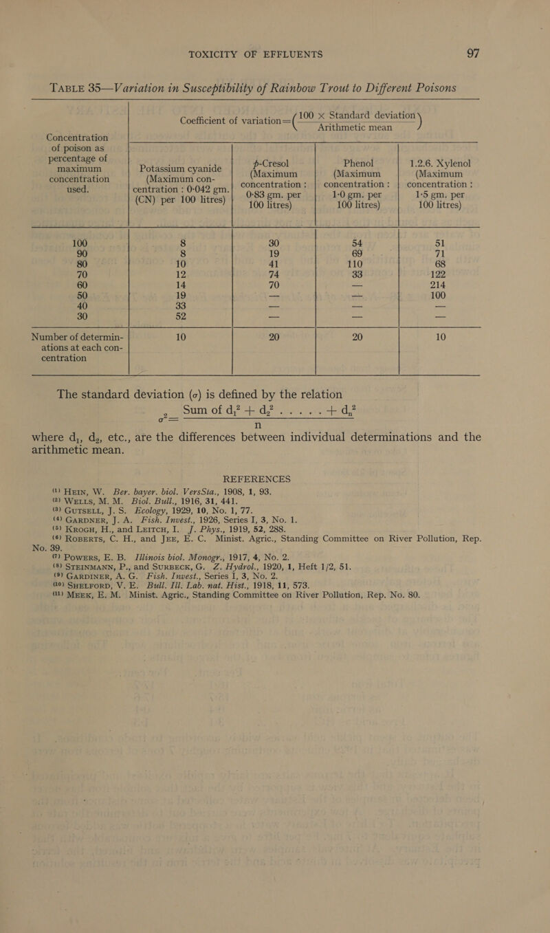 TABLE 35—Vaniation in Susceptibility of Rainbow Trout to Different Poisons  100 x Standard ee) Coefficient of variation =( “ —; = Arithmetic mean Concentration of poison as percentage of maximum Potassium cyanide Gaede ob Phenol 1.2.6. Xylenol concentration (Maximum con- (Maximum (Maxirrom (Maximum ead centration : 0-042 gm concentration : ached ahem : | concentration : ; , «ently ac Oo: PI ke DOE 1-0 gm. per 1:5 gm. per ee ro ittee) 100 Heres, ean 0G cues) 100 litres) 100 8 30 54 51 90 8 19 69 71 80 10 41 110 68 70 12 74 33 122 60 14 70 — 214 50 19 _ — 100 40 33 —- a — 30 52 — — — Number of determin- 10 20 20 10 ations at each con- centration The standard deviation (c) is defined by the relation Sumi Of diss des ate +d? n where d,, d,, etc., are the differences between individual determinations and the arithmetic mean. oa C.— REFERENCES “) Hen, W. Ber. bayer. biol. VersSia., 1908, 1, 93. 2) WeLts, M. M. Biol. Bull., 1916, 31, 441. (8) GUTSELL, J. S. Ecology, 1929, 10, No. 1, 77. (4) GARDNER, J. A. Fish. Invest., 1926, Series I, 3, No. 1. (5) Krocu, H., and Leitcu, I. J. Phys., 1919, 52, 288. (6) Roperts, C. H., and JEE, E. C. Minist. Agric., Standing Committee on River Pollution, Rep. No. 39. ) Powers, E. B. Illinois biol. Monogr., 1917, 4, No. 2. (8) STEINMANN, P., and SURBECK,G. Z. Hydyvol., 1920, 1, Heft 1/2, 51. (9) GARDINER, A. G. Fish. Invest., Series I, 3, No. 2. 00) SHELFORD, V. E. Bull. Ill. Lab. nat. Hist., 1918, 11, 573. M4) Mrex, E. M. Minist. Agric., Standing Committee on River Pollution, Rep. No. 80.