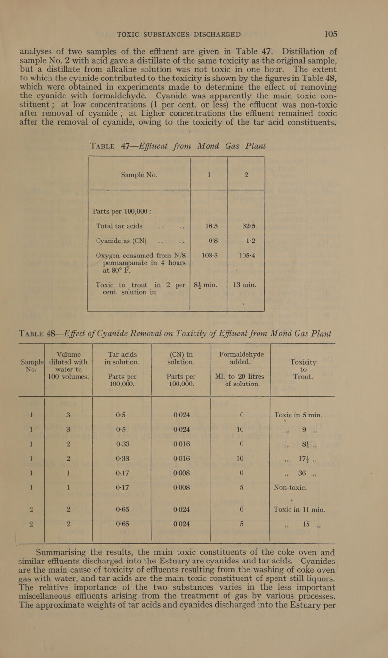 analyses of two samples of the effluent are given in Table 47. Distillation of sample No. 2 with acid gave a distillate of the same toxicity as the original sample, but a distillate from alkaline solution was not toxic in one hour. The extent to which the cyanide contributed to the toxicity is shown by the figures in Table 48, which were obtained in experiments made to determine the effect of removing the cyanide with formaldehyde. Cyanide was apparently the main toxic con- stituent ; at low concentrations (1 per cent. or less) the effluent was non-toxic after removal of cyanide; at higher concentrations the effluent remained toxic after the removal of cyanide, owing to the toxicity of the tar acid constituents. TABLE 47—Effluent from Mond Gas Plant Sample No. 1 2 Parts per 100,000 : Total tar acids Bi; os 16.5 32:5 Cyanidesas (CN). -.. “t 0-8 1-2 Oxygen consumed from N/8 103-5 105-4 permanganate in 4 hours at 80° F. Toxic to trout in 2 per | 8} min. 13 min. cent. solution in TABLE 48—Effect of Cyanide Removal on Toxicity of Effluent from Mond Gas Plant Volume Tar acids (CN) in Formaldehyde Sample} diluted with in solution. solution. added. Toxicity No. water to to 100 volumes. Parts per Parts per M1. to 20 litres Trout. 100,000. 100,000. of solution. 1 3 0-5 0-024 0 Toxic in 5 min. 1 3 0-5 0-024 10 ak Se eine 1 2 0-33 0-016 0 &gt; LOE 5S I 2 0-33 0-016 10 Ra il vay, 1 1 Ost? 0-008 0 Fal OU i: 1 i 0-17 0-008 5 Non-toxic. 2 2 065 0-024 0 Toxic in 11 min. Zz Z 0-65 0-024 5 i 1S i Summarising the results, the main toxic constituents of the coke oven and similar effluents discharged into the Estuary are cyanides and tar acids. Cyanides are the main cause of toxicity of effluents resulting from the washing of coke oven gas with water, and tar acids are the main toxic constituent of spent still liquors. The relative importance of the two substances varies in the less important miscellaneous effluents arising from the treatment of gas by various processes. The approximate weights of tar acids and cyanides discharged into the Estuary per