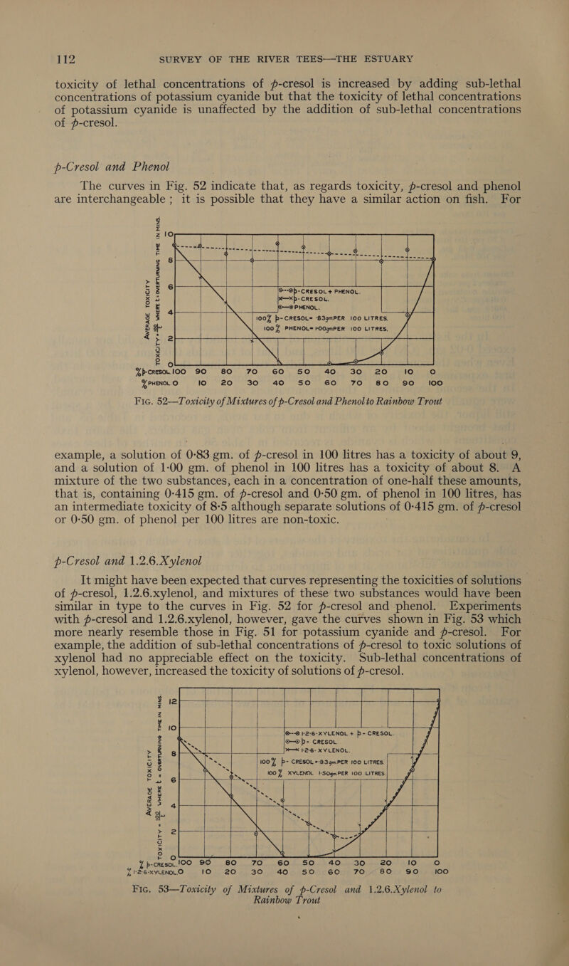 toxicity of lethal concentrations of -cresol is increased by adding sub-lethal concentrations of potassium cyanide but that the toxicity of lethal concentrations of potassium cyanide is unaffected by the addition of sub-lethal concentrations of #-cresol. p-Cresol and Phenol The curves in Fig. 52 indicate that, as regards toxicity, p-cresol and phenol are interchangeable ; it is possible that they have a similar action on fish. For  AVERAGE TOXICITY TOXICITY =“92 WHERE = OVERTURNING TIME IN MINS.       (e) IS (e) = Ubcresn.lOO 90 80 70 60 S50 40 30 20 10 Oo ZPHENOL.O 10 20°30 740 “S07 K60': 70. | 80; 690 atom Fic. 52—Toxicity of Mixtures of p-Cresol and Phenol to Rainbow Trout example, a solution of 0-83 gm. of p-cresol in 100 litres has a toxicity of about 9, and a solution of 1-00 gm. of phenol in 100 litres has a toxicity of about 8. A mixture of the two substances, each in a concentration of one-half these amounts, that is, containing 0-415 gm. of #-cresol and 0-50 gm. of phenol in 100 litres, has an intermediate toxicity of 8:5 although separate solutions of 0-415 gm. of £- -cresol or 0:50 gm. of phenol per 100 litres are non-toxic. p-Cresol and 1.2.6.Xylenol It might have been expected that curves representing the toxicities of solutions of p-cresol, 1.2.6.xylenol, and mixtures of these two substances would have been similar in type to the curves in Fig. 52 for p-cresol and phenol. [Experiments with #-cresol and 1.2.6.xylenol, however, gave the curves shown in Fig. 53 which more nearly resemble those in Fig. 51 for potassium cyanide and #-cresol. For example, the addition of sub-lethal concentrations of f-cresol to toxic solutions of xylenol had no appreciable effect on the toxicity. Sub-lethal concentrations of xylenol, however, increased the toxicity of solutions of p-cresol.   @---@ |-2-6-XYLENOL + P- CRESOL. @—© b- CRESOL. ¥—* -2-6- XY LENOL.  100% p- CRESOL =-83gm.PER 100 LITRES.       AVERAGE TOXICITY TOXICITY = WHERE t = OVERTURNING TIME IN MINS.       Daten [OG 90 80. 70. 60k SO ck A CUE GOlmLeON AlOGm EG ~r2exvienrO 10 20 30 40 50 60 70-80 90 100 Fic, 53—Toxicity of Mixtures of p-Cresol and 1.2.6.Xylenol to 0 eis ii