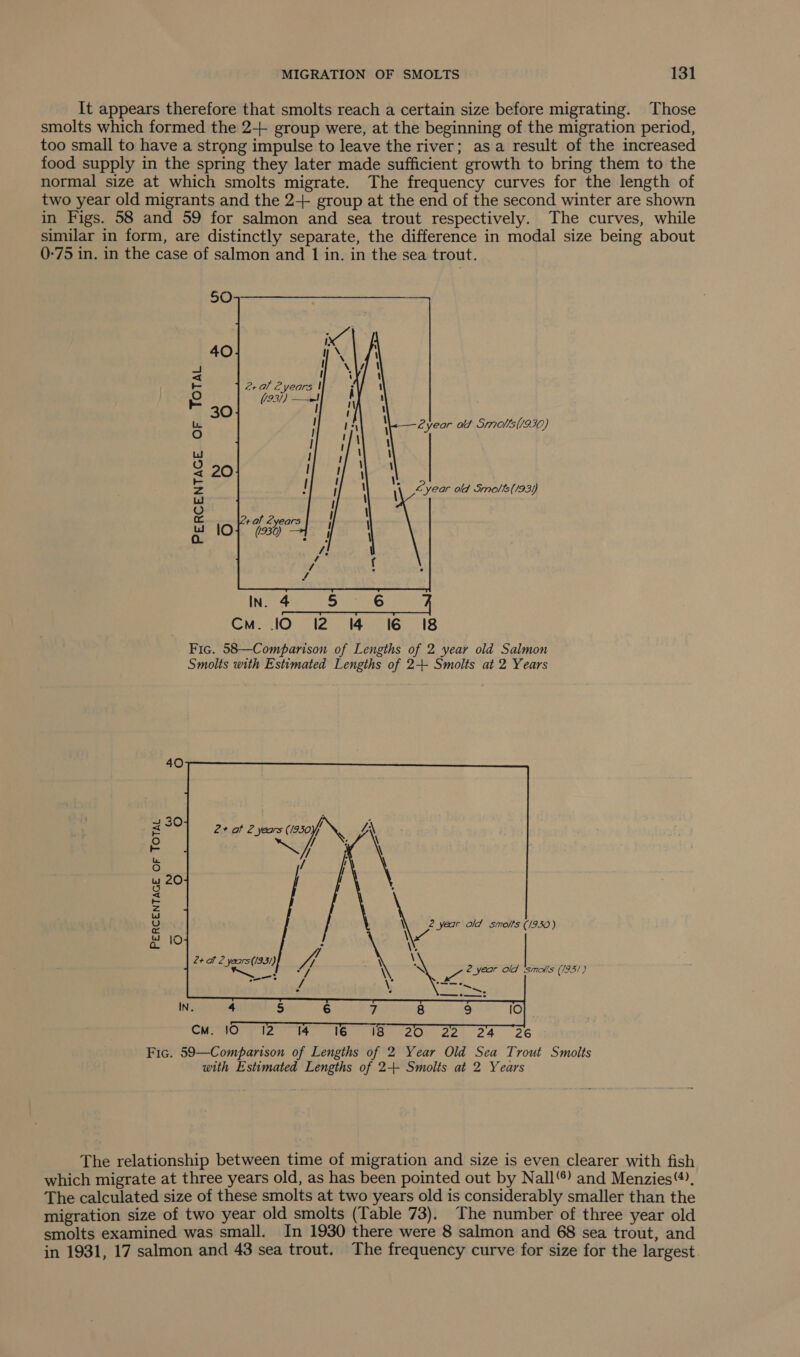 It appears therefore that smolts reach a certain size before migrating. Those smolts which formed the 2++ group were, at the beginning of the migration period, too small to have a strong impulse to leave the river; asa result of the increased food supply in the spring they later made sufficient growth to bring them to the normal size at which smolts migrate. The frequency curves for the length of two year old migrants and the 2+ group at the end of the second winter are shown in Figs. 58 and 59 for salmon and sea trout respectively. The curves, while similar in form, are distinctly separate, the difference in modal size being about 0-75 in. in the case of salmon and 1 in. in the sea trout.   Lyear od Sols (/930) Lyear old Smolts(/93)) PERCENTAGE OF TOTAL Fic. 58—Comparison of Lengths of 2 year old Salmon Smolts with Estimated Lengths of 2+- Smolts at 2 Years 40        z ZY 2+ at 2 years (1930) A ; e SS ff ; * ro) / ] l] Wy 20 } Pa 5 O \ 2 year old smolts (1/930) a \7 a F \\, 2+ of 2 yaars(/93/) aA x \ os UE a OL | \ N ie, 2 year Old smolis (193!) a es / \V oy ne teen ys . IN. CWP AO le fe 16 ae a2ei 24 26 Fic. 59—Comparison of Lengths of 2 Year Old Sea Trout Smolts with Estimated Lengths of 24- Smolts at 2 Years  The relationship between time of migration and size is even clearer with fish which migrate at three years old, as has been pointed out by Nall’) and Menzies“), The calculated size of these smolts at two years old is considerably smaller than the migration size of two year old smolts (Table 73). The number of three year old smolts examined was small. In 1930 there were 8 salmon and 68 sea trout, and in 1931, 17 salmon and 43 sea trout. The frequency curve for size for the largest.