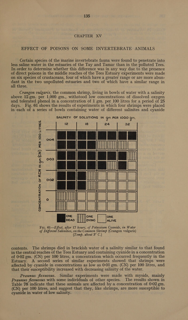 CHAPTER XV EFFECT OF POISONS ON SOME INVERTEBRATE ANIMALS Certain species of the marine invertebrate fauna were found to penetrate into less saline water in the estuaries of the Tay and Tamar than in the polluted Tees. In order to determine whether this difference was in any way due to the presence of direct poisons in the middle reaches of the Tees Estuary experiments were made on six species of crustaceans, four of which have a greater range or are more abun- dant in the two unpolluted estuaries and two of which have a similar range in all three. Crangon vulgaris, the common shrimp, living in bowls of water with a salinity above 12 gm. per 1,000 gm., withstood low concentrations of dissolved oxygen and tolerated phenol in a concentration of 1 gm. per 100 litres for a period of 25 days. Fig. 61 shows the results of experiments in which four shrimps were placed in each of a series of bowls containing water of different salinites and cyanide CONCENTRATION OF KCN IN gm (CN) PER 100 LITRES.  DYING | ALIVE Fic. 61—Effect, after 17 hours, of Potassium Cyanide, in Water of Different Salinities, on the Common Shrimp (Crangon vulgaris) (Temp. about 3° C.) contents. The shrimps died in brackish water of a salinity similar to that found in the central reaches of the Tees Estuary and containing cyanide in a concentration of 0-02 gm. (CN) per 100 litres, a concentration which occurred frequently in the Estuary. A second series of similar experiments showed that shrimps were affected by cyanide in concentrations as low as 0-01 gm. (CN) per 100 litres, and that their susceptibility increased with decreasing salinity of the water. Praunus flexuosus. Similar experiments were made with mysids, mainly Praunus flexuosus with some individuals of other species. The results shown in Table 78 indicate that these animals are affected by a concentration of 0-02 gm. (CN) per 100 litres, and suggest that they, like shrimps, are more susceptible to cyanide in water of low salinity.