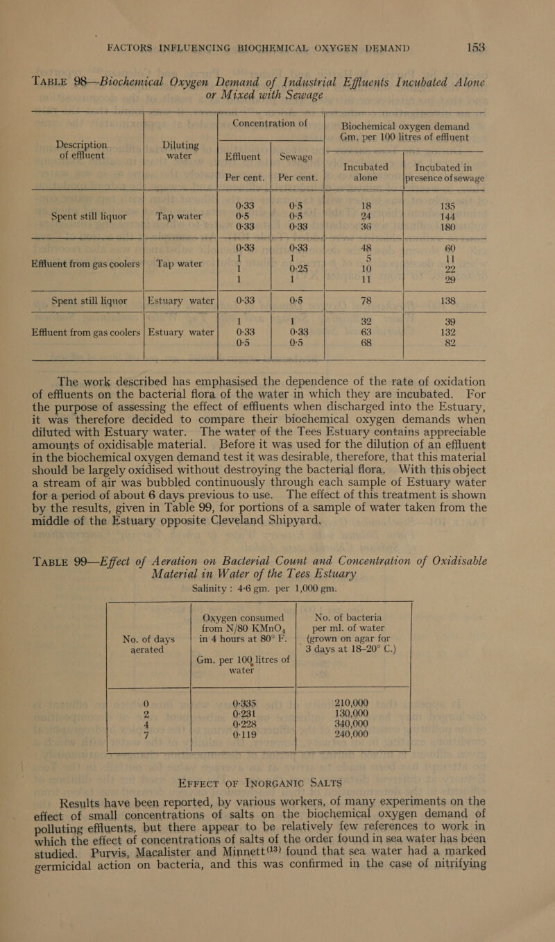 TABLE 98—Biochemical Oxygen Demand of Industrial Effluents Incubated Alone or Mixed with Sewage Concentration of Biochemical oxygen demand Gm, per 100 litres of effluent        Description Diluting of effluent water | Effluent | Sewage . Incubated Incubated in Per cent. | Per cent. alone presence ofsewage 0:33 0-5 18 135 Spent still liquor Tap water 0-5 0-5 24 144 0-33 0-33 36 180 habsoos1 ovis ecw | 0:33 0:33 48 60 ; : 1 1 5 11 Effluent from gas coolers} Tap water 1 0-25 10 99 1 1 11 29 Spent still liquor Estuary water 0-33 0°5 78 138 | vai idee Se 1 ae 32 39 Effluent from gas coolers | Estuary water 0-33 0-33 63 132 : 0-5 0-5 68 82  The work described has emphasised the dependence of the rate of oxidation of effluents on the bacterial flora of the water in which they are incubated. For the purpose of assessing the effect of effluents when discharged into the Estuary, it was therefore decided to compare their biochemical oxygen demands when diluted with Estuary water. The water of the Tees Estuary contains appreciable amounts of oxidisable material. Before it was used for the dilution of an effluent in the biochemical oxygen demand test it was desirable, therefore, that this material should be largely oxidised without destroying the bacterial flora. With this object a stream of air was bubbled continuously through each sample of Estuary water for a-period of about 6 days previous to use. The effect of this treatment is shown by the results, given in Table 99, for portions of a sample of water taken from the middle of the Estuary opposite Cleveland Shipyard, TABLE 99—Effect of Aeration on Bacterial Count and Concentration of Oxidisable Material in Water of the Tees Estuary Salinity : 4-6 gm. per 1,000 gm. Oxygen consumed No. of bacteria from N/80 KMnO, per ml. of water No. of days in 4 hours at 80° F. | (grown on agar for aerated 3 days at 18-20° C.) Gm. per 100 litres of water 0 0-335 210,000 2 0-231 130,000 4 0-228 340,000 7 0-119 240,000  Results have been reported, by various workers, of many experiments on the effect of small concentrations of salts on the biochemical oxygen demand of polluting effluents, but there appear to be relatively few references to work in which the effect of concentrations of salts of the order found in sea water has been studied. Purvis, Macalister and Minnett!?) found that sea water had a marked germicidal action on bacteria, and this was confirmed in the case of nitrifying