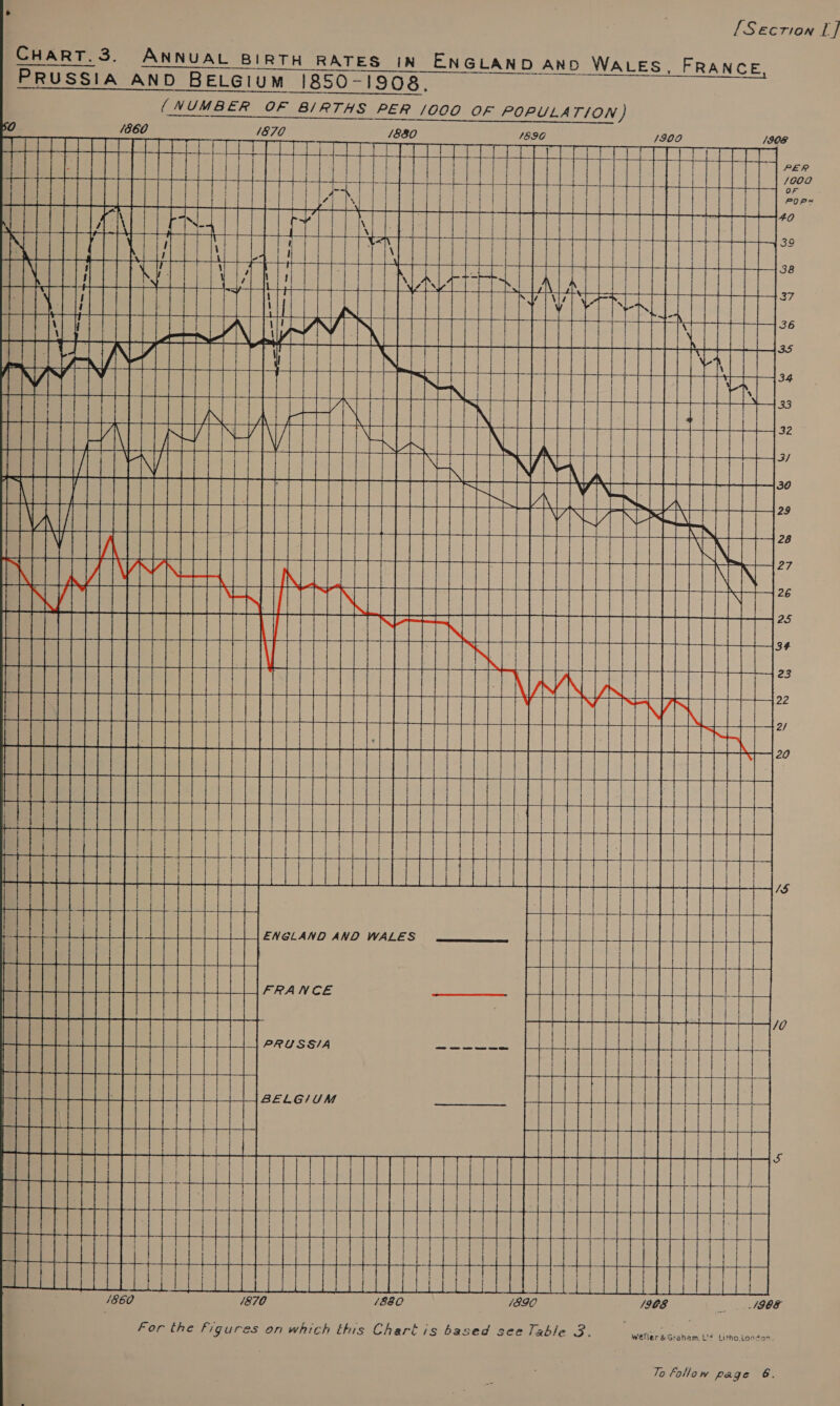 CHART.3. ANNUAL BIRTH RATES IN PRUSSIA AND BELGIUM 1850-1908. [Secrion 1] 50 TAT  iin tn nant RI ay CH aa IN ita ae Sen       a A ifr Ty RYNON TR :        SUNRRIPSERD POEEENTESYT NY NEN MIVA wT iTEEEE  (gaa PN LEAVIN NET      ENGLAND AND WALES  Het cette ae Hee ae FRANCE PRUSS/A le  Sogees Seece        ee 29 ca ane NH 28 27 Ht TECHN. 5 CON PSHE rT TEEPE TAR       Hn SI ETNY SI f rh nw) cael ttt é                  il /968 A39OS Weller &amp; Graham, L'! Litho.Londan.