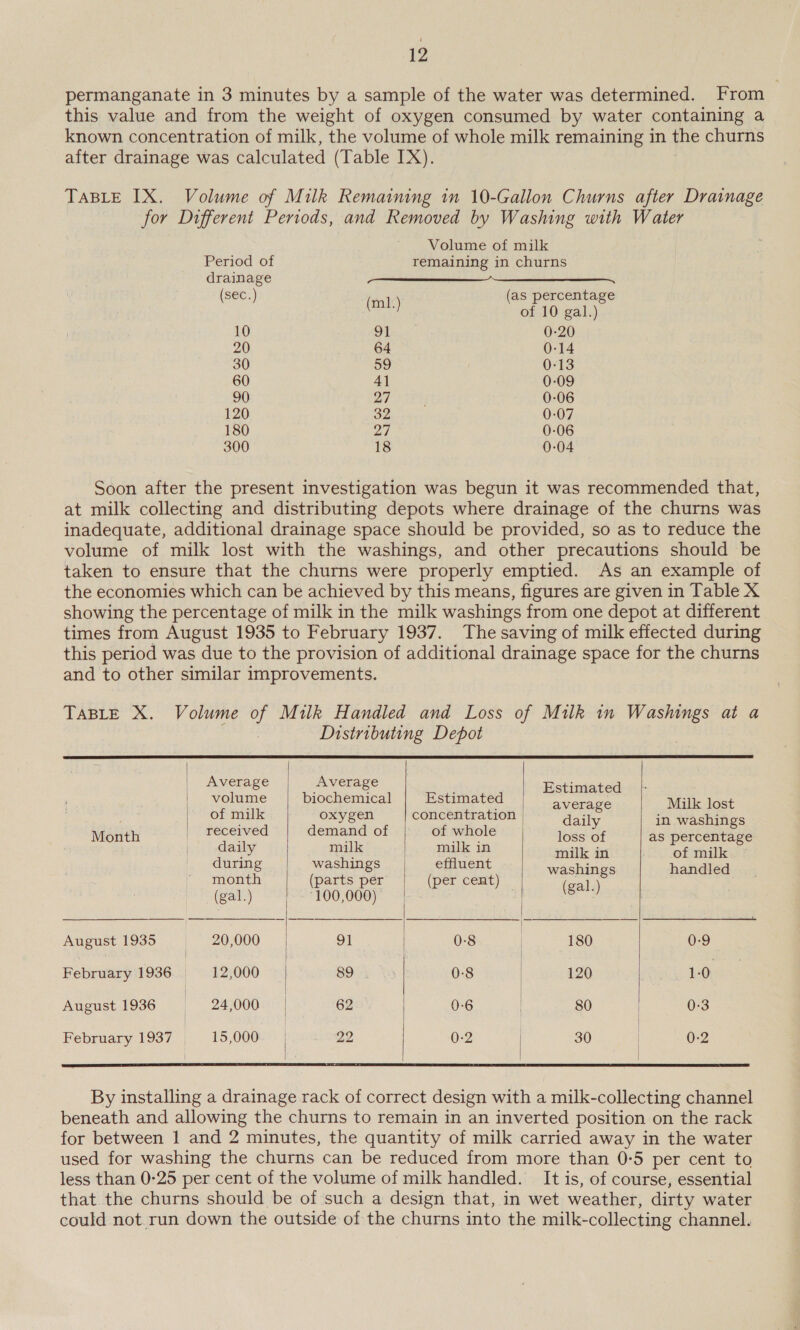 permanganate in 3 minutes by a sample of the water was determined. From this value and from the weight of oxygen consumed by water containing a known concentration of milk, the volume of whole milk remaining in the churns after drainage was calculated (Table IX). TABLE IX. Volume of Milk Remaining in 10-Gallon Churns after Drainage for Different Periods, and Removed by Washing with Water Volume of milk Period of remaining in churns drainage een my (sec.) (as percentage pad) of 10 gal.) 10 91 0-20 20 64 0-14 30 59 0-13 60 41 0-09 90 27 0-06 120 32 0-07 180 27 0-06 300 18 0-04 Soon after the present investigation was begun it was recommended that, at milk collecting and distributing depots where drainage of the churns was inadequate, additional drainage space should be provided, so as to reduce the volume of milk lost with the washings, and other precautions should be taken to ensure that the churns were properly emptied. As an example of the economies which can be achieved by this means, figures are given in Table X showing the percentage of milk in the milk washings from one depot at different times from August 1935 to February 1937. The saving of milk effected during this period was due to the provision of additional drainage space for the churns and to other similar improvements. TABLE X. Volume of Milk Handled and Loss of Milk 1m Washings at a Distributing Depot     | Average Average : | volume biochemical Estimated Rep e Milk lost | of milk oxygen concentration daily in washings Month ere pale ese of | palbihe ee of as ba during washings _ effluent wacnes sae month (parts per (per cent) (gal.) (gal.) | -100,000)’ | i August 1935 20,000 91 0-8 | 180 0-9 February 1936 12,000 89 1s 0:8 feo | ooo‘ 2 10: | | | August 1936 | 24,000 62 0:6 | 80 | 0:3 February 1937 15,000 22 0-2 30 | 0-2    By installing a drainage rack of correct design with a milk-collecting channel beneath and allowing the churns to remain in an inverted position on the rack for between 1 and 2 minutes, the quantity of milk carried away in the water used for washing the churns can be reduced from more than 0-5 per cent to less than 0:25 per cent of the volume of milk handled. It is, of course, essential that the churns should be of such a design that, in wet weather, dirty water could not. run down the outside of the churns into the milk-collecting channel.