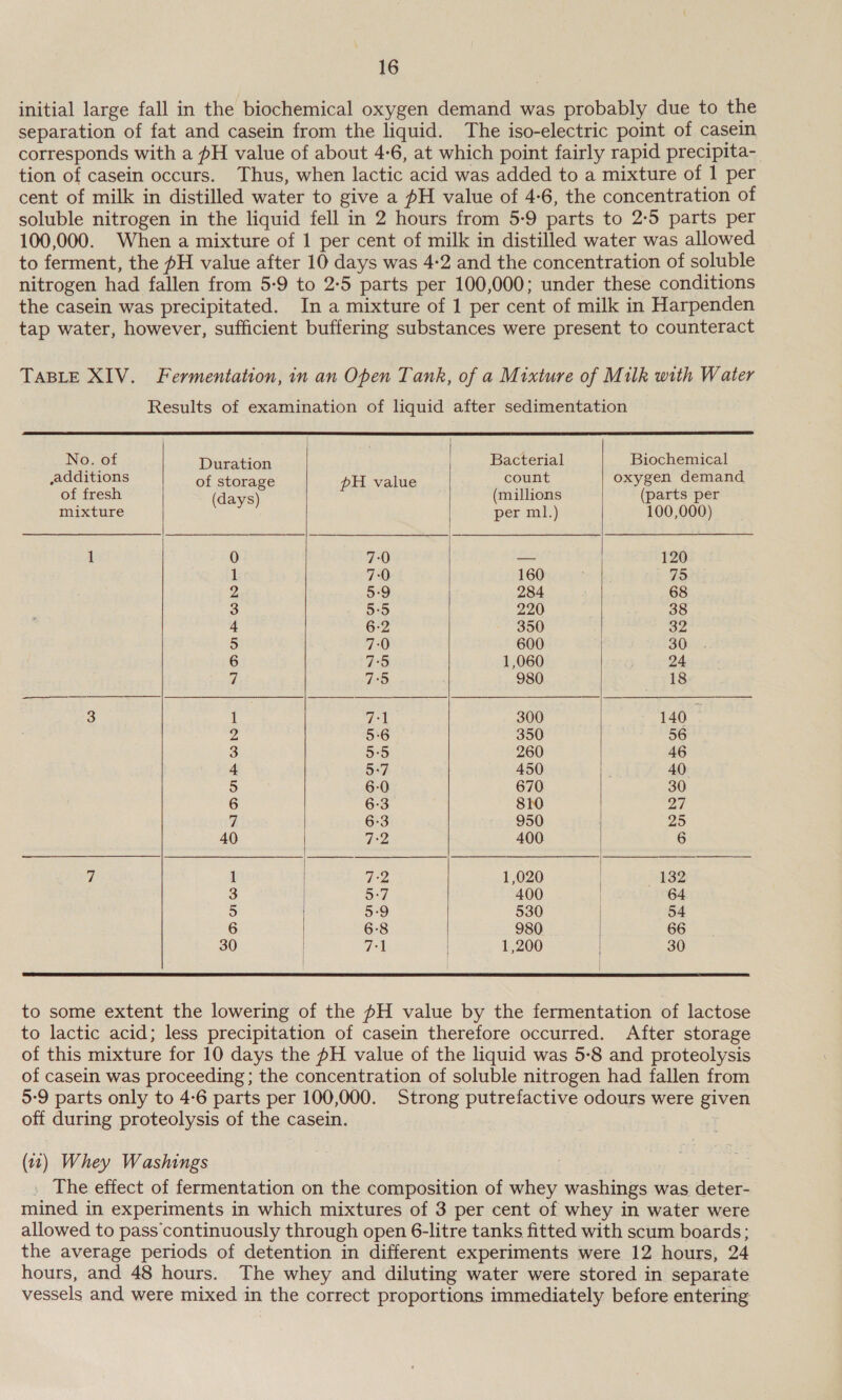 initial large fall in the biochemical oxygen demand was probably due to the separation of fat and casein from the liquid. The iso-electric point of casein corresponds with a fH value of about 4:6, at which point fairly rapid precipita- tion of casein occurs. Thus, when lactic acid was added to a mixture of 1 per cent of milk in distilled water to give a fH value of 4-6, the concentration of soluble nitrogen in the liquid fell in 2 hours from 5:9 parts to 2-5 parts per 100,000. When a mixture of 1 per cent of milk in distilled water was allowed to ferment, the fH value after 10 days was 4-2 and the concentration of soluble nitrogen had fallen from 5-9 to 2-5 parts per 100,000; under these conditions the casein was precipitated. In a mixture of 1 per cent of milk in Harpenden tap water, however, sufficient buffering substances were present to counteract TABLE XIV. Fermentation, in an Open Tank, of a Mixture of Milk with Water Results of examination of liquid after sedimentation          No. of Duration | Bacterial Biochemical additions of storage pH value count oxygen demand of fresh (days) (millions (parts per mixture per ml.) 100,000) 1 0 7-0 = 120 1 70 160 75 2 5:9 284 68 3 5:5 220 38 4 6-2 350 32 5 7:0 600 30 6 7°5 1,060 | 24 b 7:5 980 18 3 1 aol 300 140 2 5:6 350 56 3 5:5 260 46 4 5:7 450 : 40. 5 6-0 670 30 6 6:3 810 27 7 6-3 950 25 40 7:2 400 | 6 7 1 72 1,020 132 3 5:7 400 64 5 5:9 530 | 54 6 6-8 980 | 66 30 7:1 1,200 | 30  to some extent the lowering of the #H value by the fermentation of lactose to lactic acid; less precipitation of casein therefore occurred. After storage of this mixture for 10 days the #H value of the liquid was 5:8 and proteolysis of casein was proceeding ; the concentration of soluble nitrogen had fallen from 5:9 parts only to 4:6 parts per 100,000. Strong putrefactive odours were given off during proteolysis of the casein. (12) Whey Washings . The effect of fermentation on the composition of whey washings was deter- mined in experiments in which mixtures of 3 per cent of whey in water were allowed to pass continuously through open 6-litre tanks fitted with scum boards; the average periods of detention in different experiments were 12 hours, 24 hours, and 48 hours. The whey and diluting water were stored in separate vessels and were mixed in the correct proportions immediately before entering