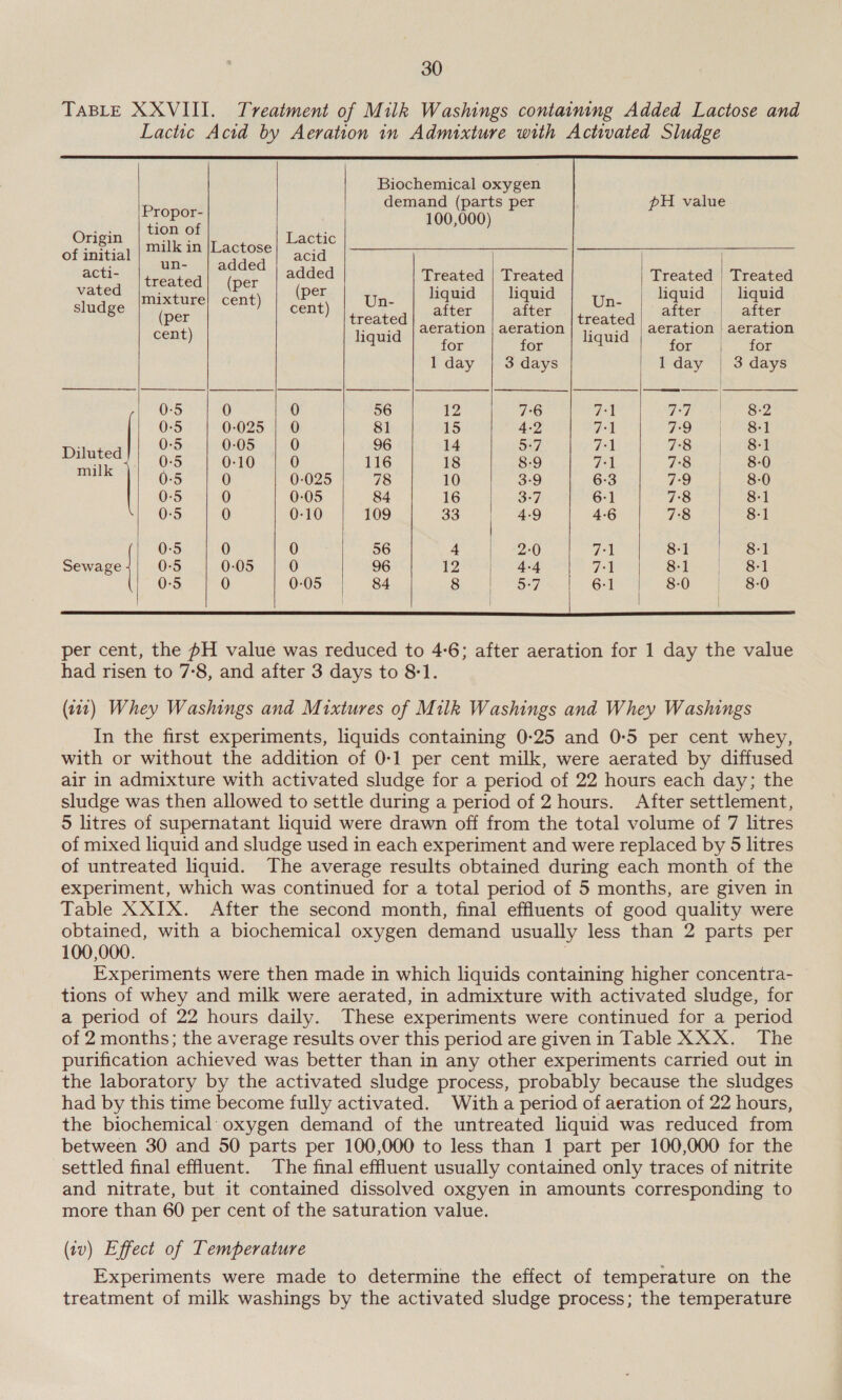         Biochemical oxygen demand (parts per pH value he 100,000) rae tee milk in |Lactose mo acti- yg added added Treated | Treated Treated Treated treated| (per vated | vixture Bent) (per tn. liquid | liquid Un. | liquid liquid sludge nee cent) ieabed after after eet after after cent) Head aeration | aeration Wauid aeration | aeration q for for ave for for 1 day | 3 days 1 day | 3 days 0-5 0 0 56 1 pee 7:6 7+1 ee 8-2 0-5 0-025 | 0 81 15 4-2 7-1 7-9 8-1 , 0-5 0-05 0 96 14 5-7 7-1 7:8 8-1 pee 1 085 ee ne 116 18 8-9 re 7:8 8-0 0-5 0 0-025 78 10 3-9 6-3 7:9 | 8-0 0-5 0 0-05 84 16 3-7 6-1 7:8 8-1 0-5 0 0-10 109 33 4-9 4-6 7:8 8-1 0-5 0 0 56 Ye ae 71 8-1 8-1 Sewage 0-5 0:05 0 96 12 Ps egg 71 8-1 |, ard 0-5 0 0-05 84 8 5-7 6-1 80 | 8-0      per cent, the H value was reduced to 4-6; after aeration for 1 day the value had risen to 7:8, and after 3 days to 81. (120) Whey Washings and Mixtures of Milk Washings and Whey Washings In the first experiments, liquids containing 0-25 and 0-5 per cent whey, with or without the addition of 0-1 per cent milk, were aerated by diffused air in admixture with activated sludge for a period of 22 hours each day; the sludge was then allowed to settle during a period of 2 hours. After settlement, 5 litres of supernatant liquid were drawn off from the total volume of 7 litres of mixed liquid and sludge used in each experiment and were replaced by 5 litres of untreated liquid. The average results obtained during each month of the experiment, which was continued for a total period of 5 months, are given in Table XXIX. After the second month, final effluents of good quality were obtained, with a biochemical oxygen demand usually less than 2 parts per 100,000. | Experiments were then made in which liquids containing higher concentra- tions of whey and milk were aerated, in admixture with activated sludge, for a period of 22 hours daily. These experiments were continued for a period of 2 months; the average results over this period are given in Table XXX. The purification achieved was better than in any other experiments carried out in the laboratory by the activated sludge process, probably because the sludges had by this time become fully activated. With a period of aeration of 22 hours, the biochemical’ oxygen demand of the untreated liquid was reduced from between 30 and 50 parts per 100,000 to less than 1 part per 100,000 for the settled final effluent. The final effluent usually contained only traces of nitrite and nitrate, but it contained dissolved oxgyen in amounts corresponding to more than 60 per cent of the saturation value. (wv) Effect of Temperature Experiments were made to determine the effect of temperature on the treatment of milk washings by the activated sludge process; the temperature