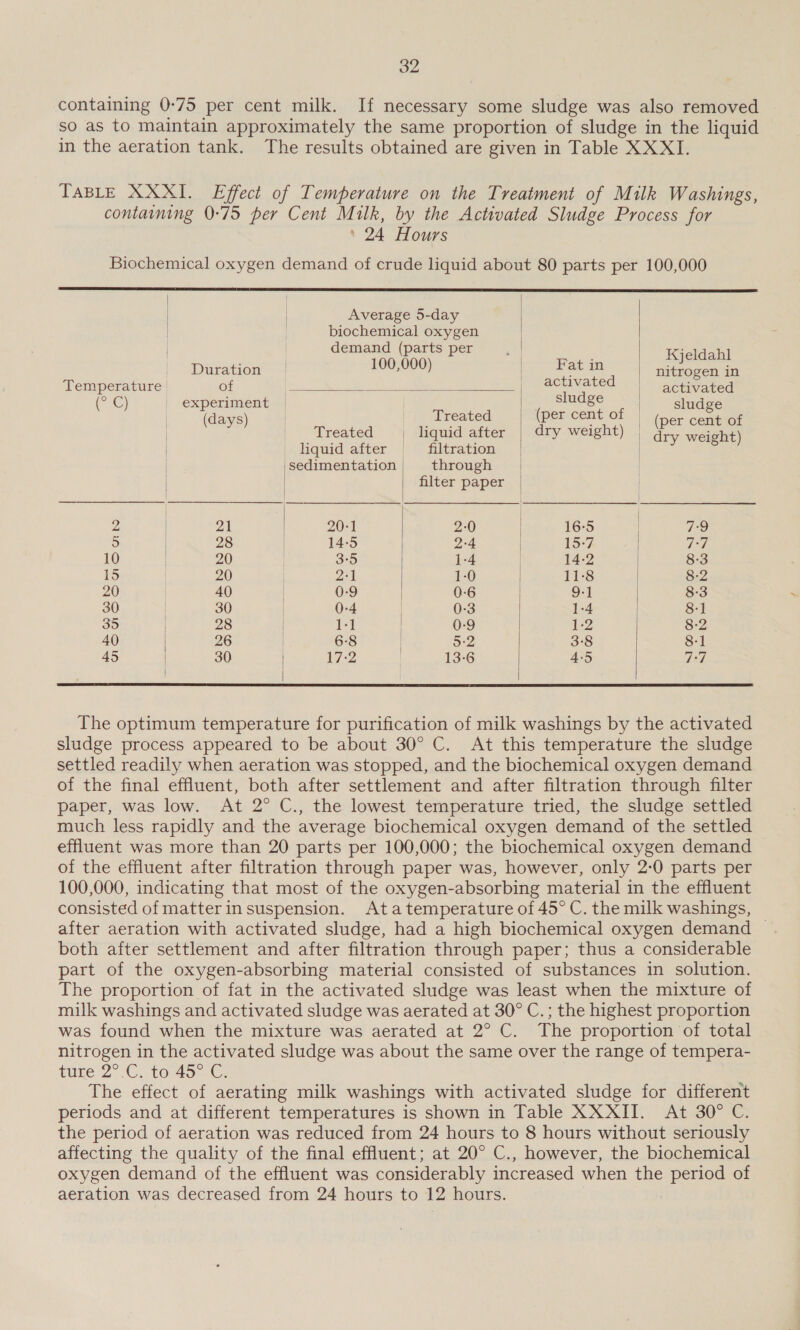 containing 0-75 per cent milk. If necessary some sludge was also removed so as to maintain approximately the same proportion of sludge in the liquid in the aeration tank. The results obtained are given in Table XXXI. TABLE XXXI. Effect of Temperature on the Treatment of Milk Washings, containing 0-75 per Cent Muk, by the Activated Sludge Process for 24 Hours Biochemical oxygen demand of crude liquid about 80 parts per 100,000         | Average 5-day | biochemical oxygen demand (parts per | Kieldahl Duration 100,000) _ Fat in a in Temperature of activated activated (&gt;) experiment sludge sludge (days) | ___ Treated (per cent of (ner cent of Treated | liquid after dry weight) | dry weight) liquid after filtration | ‘sedimentation| through | filter paper | 2 2h 20-1 2:0 16-5 1 5 28 | 14:5 2-4 15-7 77 10 20 3:5 1-4 14-2 8-3 15 20 2:1 1-0 11-8 8-2 20 40 0-9 0-6 | 8:3 30 | 30 0-4 0:3 1-4 8-1 35 | 28 | 1-1 0-9 1-2 8-2 40 | 26 | 6-8 5-2 3-8 8-1 45 | 30 | 17-2 13-6 4-5 7:7 | |    The optimum temperature for purification of milk washings by the activated sludge process appeared to be about 30° C. At this temperature the sludge settled readily when aeration was stopped, and the biochemical oxygen demand of the final effluent, both after settlement and after filtration through filter paper, was low. At 2° C., the lowest temperature tried, the sludge settled much less rapidly and the average biochemical oxygen demand of the settled effluent was more than 20 parts per 100,000; the biochemical oxygen demand of the effluent after filtration through paper was, however, only 2-0 parts per 100,000, indicating that most of the oxygen-absorbing material in the effluent consisted of matterin suspension. Ata temperature of 45° C. the milk washings, after aeration with activated sludge, had a high biochemical oxygen demand ~ both after settlement and after filtration through paper; thus a considerable part of the oxygen-absorbing material consisted of substances in solution. The proportion of fat in the activated sludge was least when the mixture of milk washings and activated sludge was aerated at 30° C.; the highest proportion was found when the mixture was aerated at 2° C. The proportion of total nitrogen in the activated sludge was about the same over the range of tempera- tue: 2° .C. to. 4576 The effect of aerating milk washings with activated sludge for different periods and at different temperatures is shown in Table XXXII. At 30° C. the period of aeration was reduced from 24 hours to 8 hours without seriously affecting the quality of the final effluent; at 20° C., however, the biochemical oxygen demand of the effluent was considerably increased when the eee of aeration was decreased from 24 hours to 12 hours.