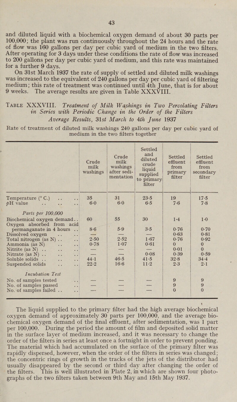 and diluted liquid with a biochemical oxygen demand of about 30 parts per 100,000; the plant was run continuously throughout the 24 hours and the rate of flow was 160 gallons per day per cubic yard of medium in the two filters. After operating for 3 days under these conditions the rate of flow was increased to 200 gallons per day per cubic yard of medium, and this rate was maintained for a further 9 days. On 31st March 1937 the rate of supply of settled and diluted milk washings was increased to the equivalent of 240 gallons per day per cubic yard of filtering medium ; this rate of treatment was continued until 4th June, that is for about 9 weeks. The average results are given in Table XXXVIII. TABLE XXXVIII. Treatment of Milk Washings in Two Percolating Filters in Series with Periodic Change in the Order of the Filters Average Results, 31st March to 4th June 1937 Rate of treatment of diluted milk washings 240 gallons per day per cubic yard of medium in the two filters together       Settled Crude are . Settled Settled Crude milk aoe effluent effluent milk washings oa from from washings | after sedi- eas q | Primary | secondary | mentation to primary filter filter | filter | femperature(( Cy. .3 Leh eo 3] 23-5 19 17-5 pH value te oa - 6-0 6-0 6-5 7:6 7:8 Parts per 100,000 Biochemical oxygen demand.. 60 55 . 30 1-4 1-0 Oxygen absorbed from acid permanganate in 4 hours .. 8-6 5:9 3:5 0-76 0-70 Dissolved oxygen ae — = — 0-63 0-81 Total nitrogen (as N).. 2-50 2°52 1-67 0-76 0-92 Ammonia (as N) es O78) 1-07 0-61 0 0 Nitrite (as N) .. — as — 0-01 0 Nitrate (as N) .. — — 0-08 0-39 0-59 Soluble solids . 44-1 46:5 41:5 32:8 34-4 Suspended solids Le 222 16-6 11-2 2:3 21 Incubation Test | No. of samples tested | == a oe 9 9 No. of samples passed | — ~ 9 9 No. of samples failed .. _: —_ — 0 0    The liquid supplied to the primary filter had the high average biochemical oxygen demand of approximately 30 parts per 100,000, and the average bio- chemical oxygen demand of the final effluent, after sedimentation, was 1 part per 100,000. During the period the amount of film and deposited solid matter in the surface layer of medium increased, and it was necessary to change the order of the filters in series at least once a fortnight in order to prevent ponding. The material which had accumulated on the surface of the primary filter was rapidly dispersed, however, when the order of the filters in series was changed; the concentric rings of growth in the tracks of the jets of the distributor had usually disappeared by the second or third day after changing the order of the filters. This is well illustrated in Plate 2, in which are shown four photo- graphs of the two filters taken between 9th May and 15th May 1937.