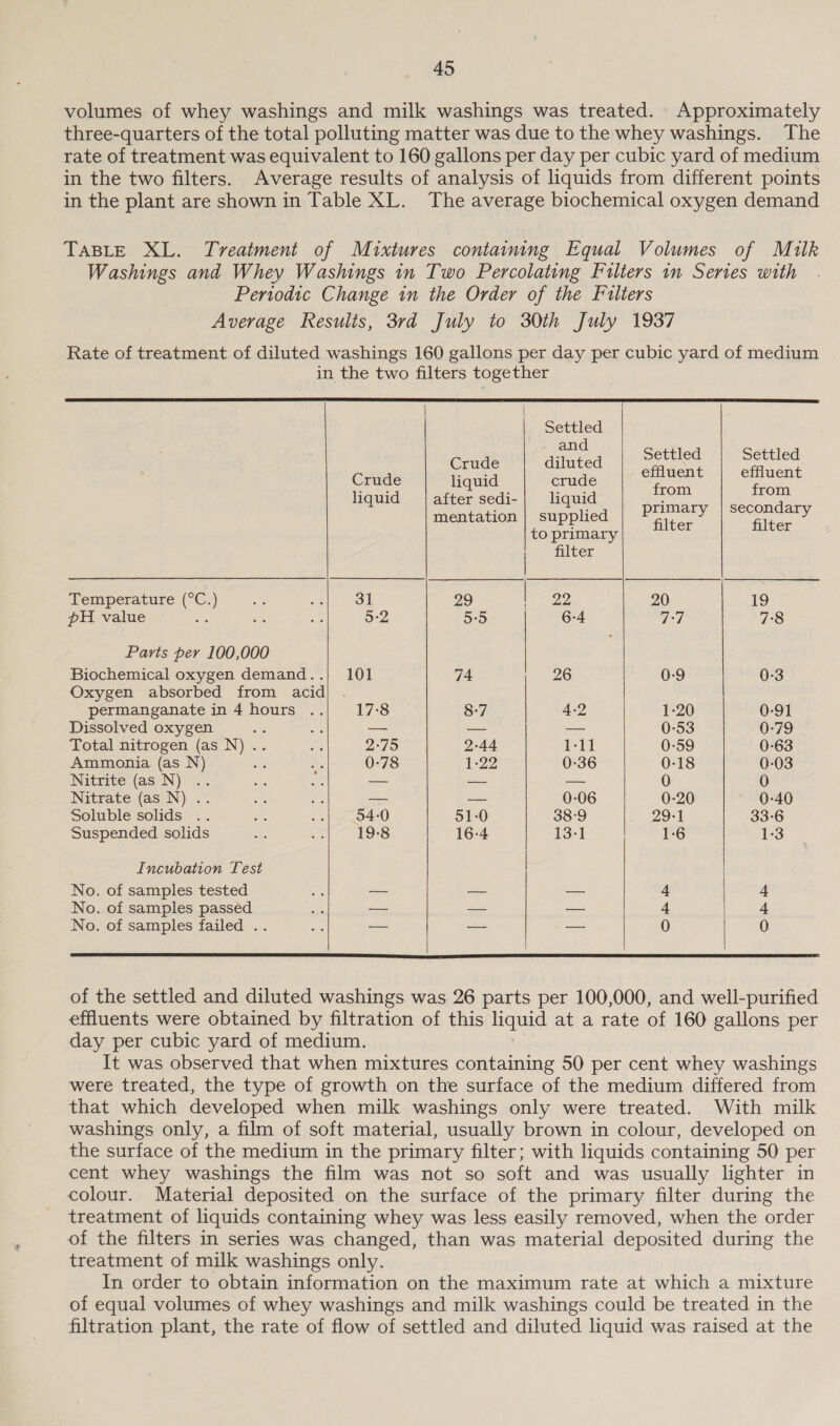 volumes of whey washings and milk washings was treated. Approximately three-quarters of the total polluting matter was due to the whey washings. The rate of treatment was equivalent to 160 gallons per day per cubic yard of medium in the two filters. Average results of analysis of liquids from different points in the plant are shown in Table XL. The average biochemical oxygen demand TABLE XL. Treatment of Mixtures containing Equal Volumes of Mulk Washings and Whey Washings in Two Percolating Filters in Series with Periodic Change in the Order of the Flters Average Results, 3rd July to 30th July 1937 Rate of treatment of diluted washings 160 gallons per day per cubic yard of medium in the two filters together     | Settled and Crude | ited | Settled | Settled Crude liquid crude fon ae liquid after sedi- liquid fe aah neh eaadat mentation | supplied _ Bites y Apes y to primary | filter Temperature (°C.) aie eS ce | 29 | 22 20. 19 pH value ae bn - 5:2 5:5 6-4 pei 7:8 Parts per 100,000 Biochemical oxygen demand..} 101 74 26 0:9 0-3 Oxygen absorbed from acid) . permanganate in 4 hours .. 17-8 8-7 4-2 1-20 0-91 Dissolved oxygen te bi — i —_ 0-53 0-79 Total nitrogen (as N) .. nt 2°75 2-44 Leal 0:59 0-63 Ammonia (as N) wae a 0-78 1-22 0:36 0-18 0-03 Nitrite*(asiN) &lt;.. ae ie — — — 0 0 Nitrate (as N) .. “ae Aa — — 0:06 0-20 0-40 Soluble solids .. aks ae 04-0 51-0 38°9 29-1 33-6 Suspended solids 19-8 16-4 13-1 1-6 1-3 Incubation Test | No. of samples tested és — — a 4 No. of samples passed ays — -- — 4 4 No. of samples failed .. a — — — 0 0    of the settled and diluted washings was 26 parts per 100,000, and well-purified effluents were obtained by filtration of this hiquid at a rate of 160 gallons per day per cubic yard of medium. It was observed that when mixtures containing 50 per cent whey washings were treated, the type of growth on the surface of the medium differed from that which developed when milk washings only were treated. With milk washings only, a film of soft material, usually brown in colour, developed on the surface of the medium in the primary filter; with liquids containing 50 per cent whey washings the film was not so soft and was usually lighter in colour. Material deposited on the surface of the primary filter during the treatment of liquids containing whey was less easily removed, when the order of the filters in series was changed, than was material deposited during the treatment of milk washings only. In order to obtain information on the maximum rate at which a mixture of equal volumes of whey washings and milk washings could be treated in the filtration plant, the rate of flow of settled and diluted liquid was raised at the