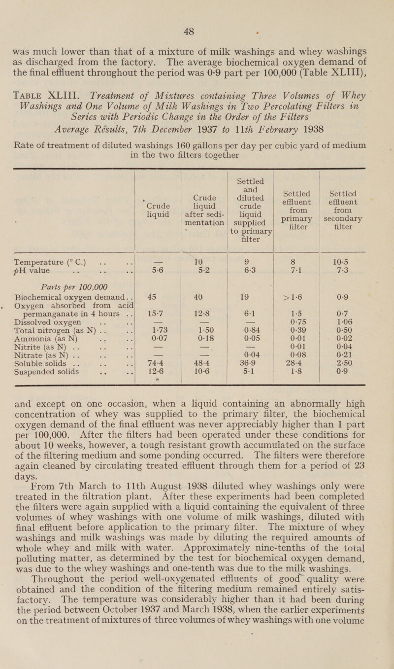 was much lower than that of a mixture of milk washings and whey washings as discharged from the factory. The average biochemical oxygen demand of the final effluent throughout the period was 0-9 part per 100,000 (Table XLIII), TABLE XLIII. Treatment of Mixtures containing Three Volumes of Whey Washings and One Volume of Milk Washings in Two Percolating Filters im Series with Pertodic Change in the Order of the Filters Average Results, 7th December 1937 to 11th February 1938 Rate of treatment of diluted washings 160 gallons per day per cubic yard of medium in the two filters together       Settled and ‘ Crude diluted bate ae Crude liquid crude ee feta liquid | after sedi-| liquid Fee pee dae | mentation supplied bie ‘Give to primary | filter Temperature (°C.) .. fe — [&gt; | 9 8 10-5 pH value 5:6 | 5:2 6-3 ve 7:3 Parts per 100,000 Biochemical oxygen demand..| 45 40 19 &gt;1-6 0-9 Oxygen absorbed from acid permanganate in 4 hours .. 15:7 12-8 6-1 1-5 0-7 Dissolved oxygen an — — — 0-75 1:06 Total nitrogen (as N) .. 1-73 1-50 0-84 0-39 0-50 Ammonia (as N) is 0-07 0-18 0-05 OO =.) 0-02 Nitrite (as N) . — — — 0-01 0-04 Nitrate (as N) .. — — 0-04 0-08 0-21 Soluble solids .. 74-4 48-4 36-9 28-4 2-50 Suspended solids 12-6 10-6 5:1 1-8 0-9   and except on one occasion, when a liquid containing an abnormally high concentration of whey was supplied to the primary filter, the biochemical oxygen demand of the final effluent was never appreciably higher than 1 part per 100,000. After the filters had been operated under these conditions for about 10 weeks, however, a tough resistant growth accumulated on the surface of the filtering medium and some ponding occurred. The filters were therefore again cleaned by circulating treated effluent through them for a period of 23 days. a 7th March to 11th August 1938 diluted whey washings only were treated in the filtration plant. After these experiments had been completed the filters were again supplied with a liquid containing the equivalent of three volumes of whey washings with one volume of milk washings, diluted with final effluent before application to the primary filter. The mixture of whey washings and milk washings was made by diluting the required amounts of whole whey and milk with water. Approximately nine-tenths of the total polluting matter, as determined by the test for biochemical oxygen demand, was due to the whey washings and one-tenth was due to the milk washings. Throughout the period well-oxygenated effluents of good” quality were obtained and the condition of the filtering medium remained entirely satis- factory. The temperature was considerably higher than it had been during the period between October 1937 and March 1938, when the earlier experiments on the treatment of mixtures of three volumes of whey washings with one volume