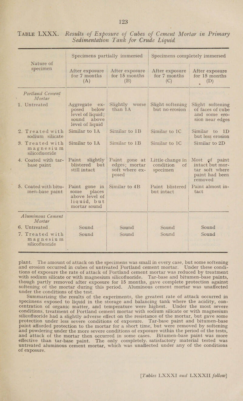 TABLE LXXX. Results of Exposure of Cubes of Cement Mortar in Primary Sedimentation Tank for Crude Liquid  Specimens partially immersed | Specimens completely immersed   Nature of = SE ee a en ee ee Sey After exposure | After exposure | After exposure | After exposure for 7 months for 15 months | for 7 months — for 15 months (A) (B) (C) | (D) Portland Cement Mortar | 1. Untreated Ageregate -ex-| Slightly worse | Slight softening | Slight softening posed below; than 1A but noerosion | of faces of cube level of liquid; | and some ero- sound above sion near edges  level of liquid 2. Treated with | Similar to 1A | Similar to1B | Similar to 1© Similar to [Dp sodium. silicate but less erosion 8. Treated with | Similar to 1A similar to 1B | Similar to 1C Similar to 2D magnesium | | silicofluoride | 4. Coated with tar-| Paint slightly | Paint gone at Littlechangein| Most of paint base paint blistered but| edges; mortar condition of | intact but mor- still intact soft where ex-| specimen tar soft where posed | paint had been | removed 5. Coated with bitu- | Paint gone in| Similarto4B Paint blistered | Paint almost in- men-base paint | some __ places | but intact tact above level of liquid, but mortar sound Aluminous Cement |  Mortar | 6. Untreated _ | Sound Sound Sound | Sound 7. treated with | Sound Sound Sound | Sound magnesium) | | silicofluoride     plant. The amount of attack on the specimens was small in every case, but some softening and erosion occurred in cubes of untreated Portland cement mortar. Under these condi- tions of exposure the rate of attack of Portland cement mortar was reduced by treatment with sodium silicate or with magnesium silicofluoride. Tar-base and bitumen-base paints, though partly removed after exposure for 15 months, gave complete protection against softening of the mortar during this period. Aluminous cement mortar was unaffected under the conditions of the test. Summarizing the results of the experiments, the greatest rate of attack occurred in speciinens exposed to liquid in the storage and balancing tank where the acidity, con- centration of organic matter, and temperature were highest. Under the most severe conditions, treatment of Portland cement mortar with sodium silicate or with magnesium silicofluoride had a slightly adverse effect on the resistance of the mortar, but gave some protection under less severe conditions of exposure. Tar-base paint and bitumen-base paint afforded protection to the mortar for a short time, but were removed by softening and powdering under the more severe conditions of exposure within the period of the tests, and attack of the mortar then occurred in some cases. Bitumen-base paint was more effective than tar-base paint. The only completely, satisfactory material tested was untreated aluminous cement mortar, which was unaffected under any of the conditions of exposure. [Lables LXXXI and LXXXII follow]
