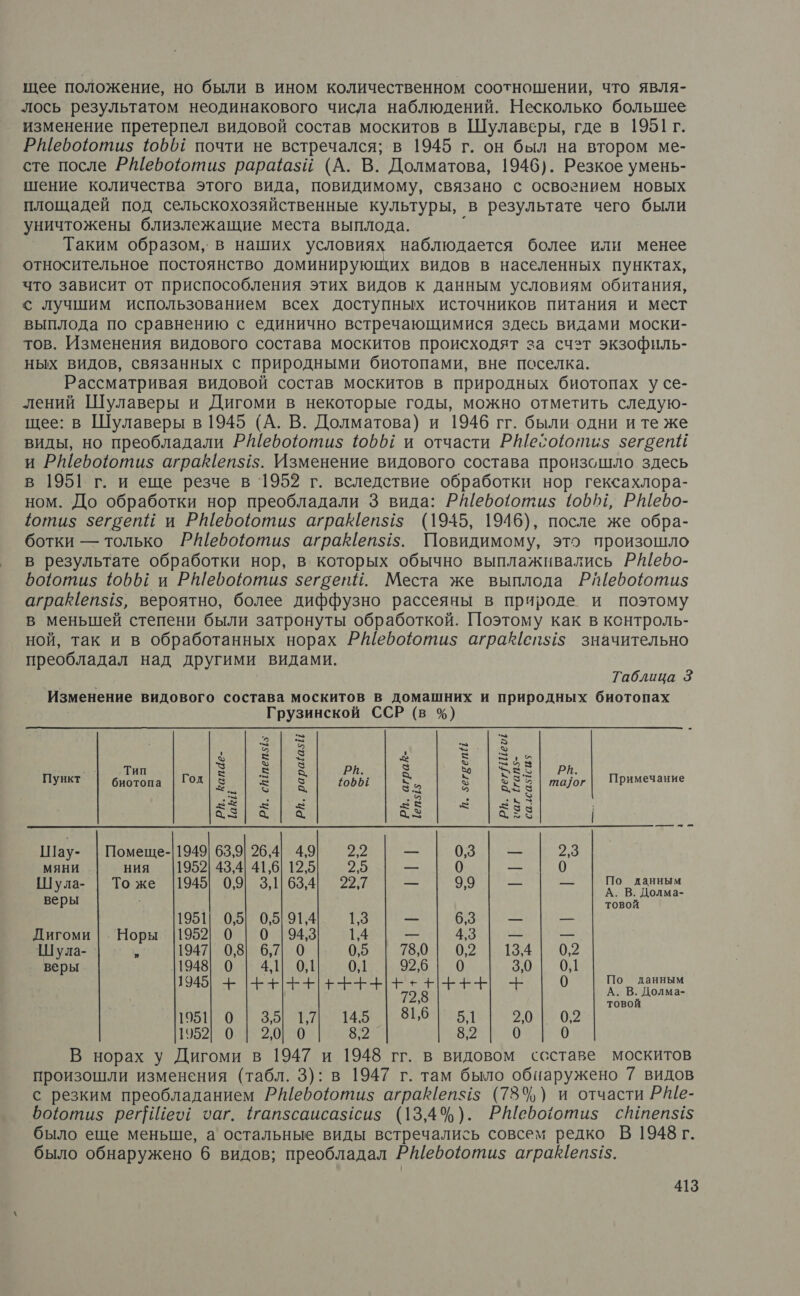 щее положение, но были в ином количественном соотношении, что явля- лось результатом неодинакового числа наблюдений. Несколько большее изменение претерпел видовой состав москитов в Шулаверы, где в 1951 г. Р№Шебооти$ 10661 почти не встречался; в 1945 г. он был на втором ме- сте после РШебоютиз рараазй (А. В. Долматова, 1946). Резкое умень- шение количества этого вида, повидимому, связано с освогнием новых площадей под сельскохозяйственные культуры, в результате чего были уничтожены близлежащие места выплода. р Таким образом, в наших условиях наблюдается более или менее относительное постоянство доминирующих видов в населенных пунктах, что зависит от приспособления этих видов к данным условиям обитания, < лучшим использованием всех доступных источников питания и мест выплода по сравнению с единично встречающимися здесь видами моски- тов. Изменения видового состава москитов происходят за счэт экзофиль- ных видов, связанных с природными биотопами, вне поселка. Рассматривая видовой состав москитов в природных биотопах у се- лений Шулаверы и Дигоми в некоторые годы, можно отметить следую- щее: в Шулаверы в 1945 (А. В. Долматова) и 1946 гг. были одни и те же виды, но преобладали РШебоютиз$ 0661 и отчасти РШесоютиз зегбепи и РШефоютиз$ аграепт$15. Изменение видового состава произошло здесь в 1951 г. и еще резче в 1952 г. вследствие обработки нор гексахлора- ном. До обработки нор преобладали 3 вида: Рефо1оти$ 10601, РШебо- {Фоти$ 5егрепий и РШебоютиз$ аграепт$15 (1945, 1946), после же обра- ботки — только РИефоютиз$ аграеп$15. Повидимому, это произошло в результате обработки нор, в которых обычно выплаживались Р#ефбо- фоютиз 1066 и РШебоютиз зегвепНн. Места же выплода Р//ефоютиз$ аграеп5$15, вероятно, более диффузно рассеяны в природе и поэтому в меньшей степени были затронуты обработкой. Поэтому как в контроль- ной, так и в обработанных норах Р®ефооти$ агракеп$1$ значительно преобладал над другими видами. Таблица 3 Изменение видового состава москитов в домашних и природных биотопах Грузинской ССР (в %)  А - ъ $1813 а | 2.5 У РИ. ъ РИ. Пункт’°| биотопа | Год —. Е З 0661 а ь ВЕ та7ог| Примечание 8 &amp;| = и Шау- | Помеще-|1949] 63,9] 26,4 49 22 | — | 03|] — | 23 МЯНИ ния |1952| 43,4] 41,6] 12,5 2,5 — 0 — 0 Шула- | То же [1945] 0,9] 3,11 63,4| 22,7 — 9,9 — — | По данным А. В. Долма- веры товой 1951| 0,5| 0,5] 91,4 1,3 — 6,3 — — Дигоми | Норы 11952 0 | 0 | 94,3 14 — 4,3 — — Шула- 5 1947| 0,8] 6,7| 0 0,5 | 78,01 0,2 | 134 | 0,2 веры 1948] 0 | 4,1 0,1 0,1 неко 3,0 | 0,1 945 ЕВЕ ти РИ: 0 он . товой ТОН О: ЗБ ЕСА Ыб о5 ле | 2,077 0;2 1952| 0 | 2,0 0 8,2 8,2 0 0 произошли изменения (табл. 3): в 1947 г. там было обнаружено 7 видов с резким преобладанием Ребоютиз$ аграеп<15 (78%) и отчасти РИЕ- Боютиз регНШеи: очаг. {тапзсаисаяси$ (13,4%). РШерооти$ степ$15 было еще меньше, а остальные виды встречались совсем редко В 1948 г. было обнаружено 6 видов; преобладал РШебоютиз$ аграеп545.