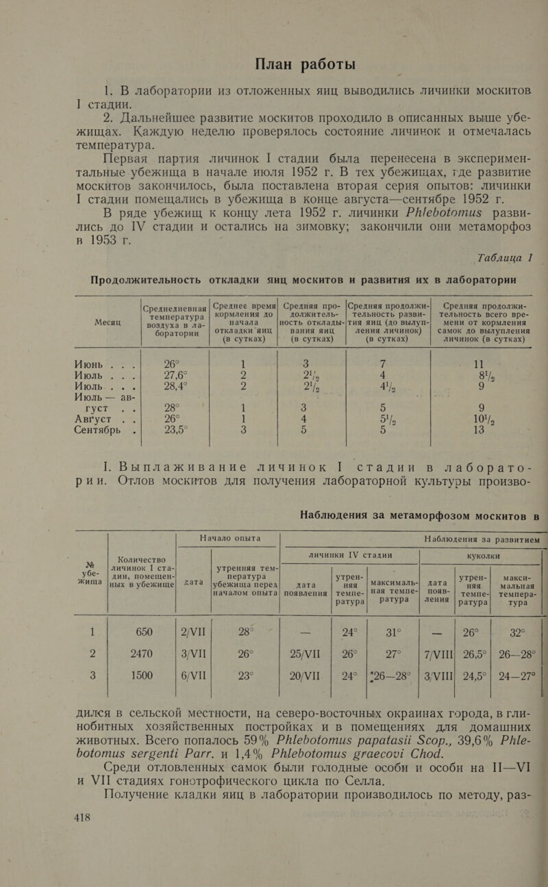 План работы = 1. В лаборатории из отложенных яиц выводились личинки москитов | стадии. 2. Дальнейшее развитие москитов проходило в описанных выше убе- жищах. Каждую неделю проверялось состояние личинок и отмечалась температура. Первая партия личинок [ стадии была перенесена в эксперимен- тальные убежища в начале июля 1952 г. В тех убежищах, где развитие москитов закончилось, была поставлена вторая серия опытов: личинки [ стадии помещались в убежища в конце августа—сентябре 1952 г. В ряде убежищ к концу лета 1952 г. личинки Ребоюти$ разви- лись до ТУ стадии и остались на зимовку; закончили они метаморфоз в 1953 г. Таблица 1 Продолжительность откладки яиц москитов и развития их в лаборатории |оонеИенная Среднее время| Средняя про- |Средняя продолжи- температура | КоРмления до должитель- | тельность разви- Средняя продолжи- тельность всего вре-   Месяц воздуха в ла- начала ность отклады-|тия яиц (до вылуп- мени от кормления боратории | ЭТКладки яиц вания яиц ления личинок) | самок до вылупления (в сутках) | (в сутках) (в сутках) личинок (в сутках) Июнь. 26° 1 3 7 И Июль 27,6° 2 а 3 8 ИЮЛЬ Е 28,4° й В 41]. 9 Июль — ав- Гу, 28° 1 3 5 9 Августа 26° 1 4 5 101. Сентябрь . 23,5° 3 5 5 13 р 1. Выплаживание личинок [ стадии в лаборато- рии. Отлов москитов для получения лабораторной культуры произво- Наблюдения за метаморфозом москитов в    Начало опыта Наблюдения за развитием Количество личинки [\ стадии куколки тб личинок [ ста- утренняя тем- - | дии, помещен- пература > Е ь. жища |ных в убежище! Дата Не дата я максималь-| дата а а началом опыта| появления | темпе- | Ная темпе-’ появВ- | темпе-| темпера- ратура| Ратура ления | ратура тура 1 650 УП ия -- 24° 31° 2: 963 329 2 2470 З/У 26° 25УИ | 96° 27° |7МШ 96;5°| 26—28° № 3 1500 6/УП 23° 20/УП 24° |26—28° | ЗУШ 24,5°| 24—27° |1  дился в сельской местности, на северо-восточных окраинах города, в гли- нобитных хозяйственных постройках и в помещениях для домашних животных. Всего попалось 59% Р#ебоотиз$ рарайази $сор., 39,6% Рше- роютиз зегоепИ Рагг. и 1,4% РШебоютиз$ огаесоуй Сйоа. Среди отловленных самок были голодные особи и особи на П—У1 и УП стадиях гонотрофического цикла по Селла. Получение кладки яиц в лаборатории производилось по методу, раз-