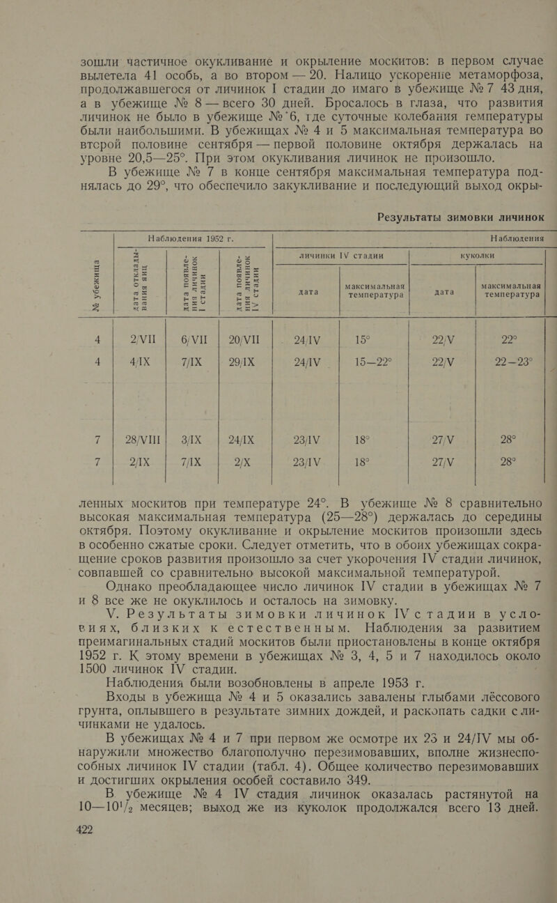 зошли частичное окукливание и окрыление москитов: в первом случае вылетела 41| особь, а во втором — 20. Налицо ускорение метаморфоза, продолжавшегося от личинок | стадии до имаго в убежище №7 43 дня, а в убежище № 8 — всего 30 дней. Бросалось в глаза, что развития личинок не было в убежище №`6, где суточные колебания температуры были наибольшими. В убежищах № 4 и 5 максимальная температура во втсрой половине сентября — первой половине октября держалась на уровне 20,5—25°. При этом окукливания личинок не произошло. В убежище № 7 в конце сентября максимальная температура под- нялась до 29°, что обеспечило закукливание и последующий выход окры- Результаты ЗИМОВКИ ЛИЧИНОК    Наблюдения 1952 г. Наблюдения д а гы личинки |\У стадии куколки |. = 4 5 Фо Ех и ЕН = ЕЯ ЕЕ Ра = - 5 = -- о = Е =. = Е = 5 максимальная максимальная >. э= ВН ый В дата температура дата температура — ЧА ЕС НЕР. 4 УП | б/Уи | 20УИ | 2АЛУ 15° 22/У 22° 4 АЛХ ТИХ 291Х 24ЛУ 15—29° 22/\ 200 303% ТАМ НИ: ЭХ 24ЛХ 23ЛУ 18° 27/\ 28° 7 ЭХ ТИХ 21 2ЗЛУ 18° 27/\ 28° ленных москитов при температуре 24°. В убежише № 8 сравнительно высокая максимальная температура (25—28°) держалась до середины октября. Поэтому окукливание и окрыление москитов произошли здесь в особенно сжатые сроки. Следует отметить, что в обоих убежищах сокра- щение сроков развития произошло за счет укорочения ГУ стадии личинок, ` совпавшей со сравнительно высокой максимальной температурой. Однако преобладающее число личинок ГУ стадии в убежищах № 7 и 8 все же не окуклилось и осталось на зимовку. У. Результаты зимовки личинок [У стадии в усло- виях, близких к естественным. Наблюдения за развитием преимагинальных стадий москитов были приостановлены в конце октября 1952 г. К этому времени в убежищах № 3, 4, 5 и 7 находилось около 1500 личинок ТУ стадии. Наблюдения были возобновлены в апреле 1953 г. Входы в убежища № 4 и 5 оказались завалены глыбами лёссового грунта, оплывшего в результате зимних дождей, и раскопать садки с ли- чинками не удалось. В убежищах № 4 и 7 при первом же осмотре их 253 и 24/ЛУ мы об- наружили множество благополучно перезимовавших, вполне жизнеспо- собных личинок [У стадии (табл. 4). Общее количество перезимовавших и достигших окрыления особей составило 349. В. убежище № 4 [ГУ стадия личинок оказалась растянутой на 10—10!/› месяцев; выход же из куколок продолжался всего 13 дней.