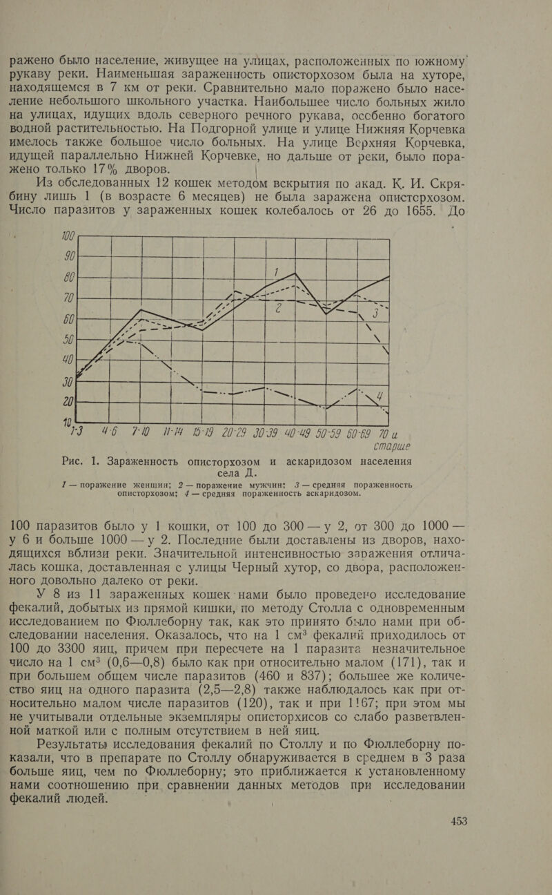 ражено было население, живущее на улицах, расположенных по южному. рукаву реки. Наименьшая зараженность описторхозом была на хуторе, находящемся в 7 км от реки. Сравнительно мало поражено было насе- ление небольшого школьного участка. Наибольшее число больных жило на улицах, идущих вдоль северного речного рукава, оссбенно богатого водной растительностью. На Подгорной улице и улице Нижняя Корчевка имелось также большое число больных. На улице Верхняя Корчевка, идущей параллельно Нижней Корчевке, но дальше от реки, было пора- жено только 17% дворов. | Из обследованных 12 кошек методом вскрытия по акад. К. И. Скря- бину лишь 1 (в возрасте 6 месяцев) не была заражена опистсрхозом. Число паразитов у зараженных кошек колебалось от 926 до 1655. До 77 46 74 ГИ 099 2029 099 49-49 80-99 60-8970 и | старше Рис, 1. Зараженность описторхозом и аскаридозом населения села Д. 1 — поражение женщин; 2 — поражение мужчин; 3 — средняя пораженность описторхозом; 4 — средняя пораженность аскаридозом. 100 паразитов было у | кошки, от 100 до 300 — у 2, от 300 до 1000 — у би больше 1000 — у 2. Последние были доставлены из дворов, нахо- дящихся вблизи реки. Значительной интенсивностью заражения отлича- лась кошка, доставленная с улицы Черный хутор, со двора, расположен- ного довольно далеко от реки. У 8 из 11| зараженных кошек`нами было проведено исследование фекалий, добытых из прямой кишки, по методу Столла с одновременным исследованием по Фюллеборну так, как это принято было нами при об- следовании населения. Оказалось, что на 1 см3 фекалий приходилось от 100 до 3300 яиц, причем при пересчете на | паразита незначительное число на | см? (0,6—0,8) было как при относительно малом (171), так и при большем общем числе паразитов (460 и 837); большее же количе- ство яиц на`одного паразита (2,5—2,8) также наблюдалось как при от- носительно малом числе паразитов (120), так и при 1167; при этом мы не учитывали отдельные экземпляры описторхисов со слабо разветвлен- ной маткой или с полным отсутствием в ней яиц. Результаты исследования фекалий по Столлу и по Фюллеборну по- казали, что в препарате по Столлу обнаруживается в среднем в 3 раза больше яиц, чем по Фюллеборну; это приближается к установленному нами соотношению при сравнении данных методов при исследовании фекалий людей. |