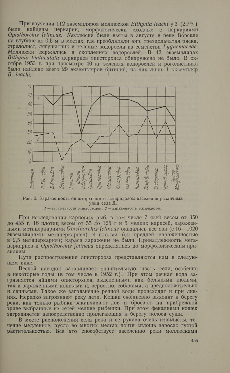 При изучении 112 экземпляров моллюсков ВИйута ([еасш уз (27%) были найдены церкарии, морфологически сходные с церкариями Ор$йогсйа$ |е!теиз. Моллюски были взяты в августе в реке Ворскле на глубине до 0,5 м в местах, где преобладали аир, трехдольчатая ряска, стрелолист, лягушатник и зеленые водоросли из семейства рузпетасеае. Моллюски держались в скоплениях водорослей. В 42 экземплярах Випутща 1ещасшаа церкариев описторхиса обнаружено не было. В ок- тябре 1953 г. при просмотре 40 кг зеленых водорослей и роголистника са о всего 29 экземпляров битиний, из них лишь | экземпляр . [еасм. | И 60 20 0 90 20 ИИ 0 к 53 а 1 Вы а < а м 5 к о и и Рис ро н- а о Е Е о И И Рис. 3. Зараженность описторхозом и аскаридозом населения различных улиц села Д. 1 — зараженность' описторхозом; 2 — зараженность аскаридозом. При исследовании карповых рыб, в том числе 7 язей весом от 350 до 455 г, 16 плотиц весом от 55 до 125 ги 5 мелких карасей, заражен- ными метацеркариями Ор15{Йогсй1$ {еЙпеиз оказались все язи (с 16—1020 экземплярами метацеркариев), 4 плотвы (со ‹редней зараженностью в 2,5 метацеркария); караси заражены не были. Принадлежность мета- церкариев к Ор15{йогсй5 |еЙйтеиз определялась по морфологическим при- знакам. Пути распространения описторхоза представляются нам в следую- щем виде. Весной паводок затапливает значительную часть села, особенно в некоторые годы (в том числе в 1952 г.). При этом речная вода за- грязняется яйцами описторхиса, выделенными как больными людьми, так и зараженными кошками и, вероятно, собаками, а предположительно и свиньями. Такое же загрязнение речной воды происходит и при лив- ‘нях. Нередко загрязняют реку дети. Кошки ежедневно выходят к берегу реки, как только рыбаки заканчивают лов и бросают на прибрежной траве выбранные из сетей мелкие рыбешки. При этом фекалиями кошек загрязняется непосредственно прилегающая к берегу полоса суши. В месте расположения села река и ее рукава очень извилисты, те- чение медленное, русло во многих местах почти сплошь заросло густой растительностью. Все это способствует заселению реки моллюсками