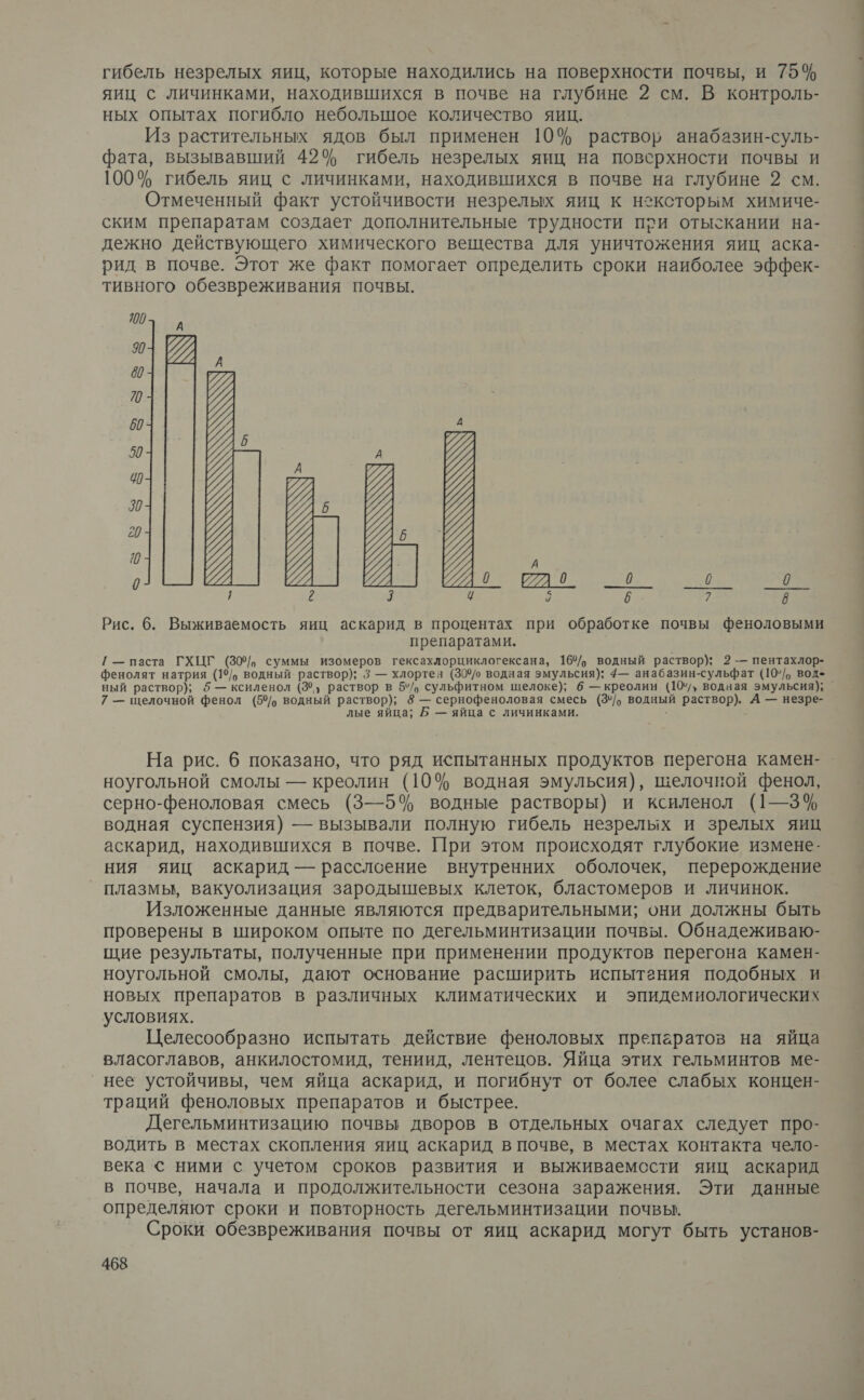 гибель незрелых яиц, которые находились на поверхности почвы, и 75% яиц с личинками, находившихся в почве на глубине 2 см. В контроль- ных опытах погибло небольшое количество яиц. Из растительных ядов был применен 10% раствор анабазин-суль- фата, вызывавший 42% гибель незрелых яиц на поверхности почвы и 100% гибель яиц с личинками, находившихся в почве на глубине 2 см. Отмеченный факт устойчивости незрелых яиц к нэксторым химиче- ским препаратам создает дополнительные трудности при отыскании на- дежно действующего химического вещества для уничтожения яиц аска- рид в почве. Этот же факт помогает определить сроки наиболее эффек- тивного обезвреживания почвы. 100 А 2 з &lt; И А 0 9: 779. 0. ом 1 2 3 4 5 6 7 8 Рис. 6. Выживаемость яиц аскарид в процентах при обработке почвы феноловыми препаратами. [| — паста ГХЦГ (30/, суммы изомеров гексахлорциклогексана, 169/, водный раствор); 2 —— пентахлор- фенолят натрия (15/, водный. раствор); 3 — хлортен (30%/ водная эмульсия); 4— анабазин-сульфат (10°/‹ вод- ный раствор); 5 — ксиленол (30, раствор в 5°/, сульфитном щелоке); 6 — креолин (10/, водная эмульсия); 7 — щелочной фенол (59/ водный раствор); 8 — сернофеноловая смесь (3°/, водный раствор). А — незре- лые яйца; Б — яйца с личинками. : На рис. 6 показано, что ряд испытанных продуктов перегона камен- ноугольной смолы — креолин (10% водная эмульсия), щелочной фенол, серно-феноловая смесь (3—5% водные растворы) и ксиленол (1—3% водная суспензия) — вызывали полную гибель незрелых и зрелых яиц аскарид, находившихся в почве. При этом происходят глубокие измене: ния яиц аскарид — расслоение внутренних оболочек, перерождение плазмы, вакуолизация зародышевых клеток, бластомеров и личинок. Изложенные данные являются предварительными; они должны быть проверены в широком опыте по дегельминтизации почвы. Обнадеживаю- щие результаты, полученные при применении продуктов перегона камен- ноугольной смолы, дают основание расширить испытания подобных и новых препаратов в различных климатических и эпидемиологических условиях. Целесообразно испытать действие феноловых препаратов на яйца власоглавов, анкилостомид, тениид, лентецов. Яйца этих гельминтов ме- нее устойчивы, чем яйца аскарид, и погибнут от более слабых концен- траций феноловых препаратов и быстрее. Дегельминтизацию почвы дворов в отдельных очагах следует про- водить в местах скопления яиц аскарид в почве, в местах контакта чело- века &lt; ними с учетом сроков развития и выживаемости яиц аскарид в почве, начала и продолжительности сезона заражения. Эти данные определяют сроки и повторность дегельминтизации почвы. Сроки обезвреживания почвы от яиц аскарид могут быть установ-