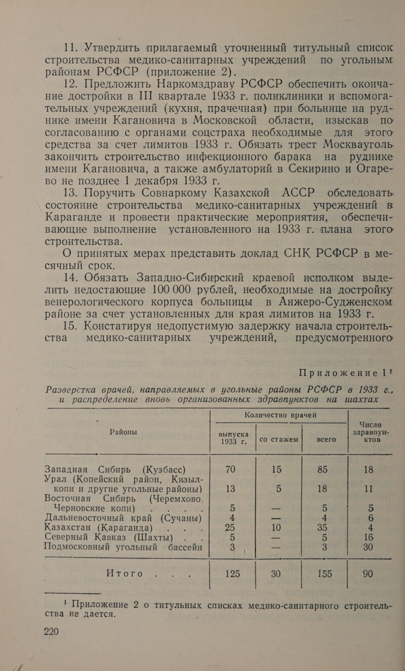 11. Утвердить прилагаемый уточненный титульный список строительства медико-санитарных учреждений по угольным районам РСФСР (приложение 2). 12. Предложить Наркомздраву РСФСР обеспечить оконча- ние достройки в Ш квартале 1933 г. поликлиники и вспомога- тельных учреждений (кухня, прачечная) при больнице на руд- нике имени Кагановича в Московской области, изыскав по согласованию с органами соцстраха необходимые для этого средства за счет лимитов 1933 г. Обязать трест Москвауголь закончить строительство инфекционного барака на руднике имени Кагановича, а также амбулаторий в Секирино и Огаре- во не позднее 1] декабря 1933г. 13. Поручить Совнаркому Казахской АССР обследовать состояние строительства медико-санитарных учреждений в Караганде и провести практические мероприятия, обеспечи- вающие выполнение установленного на 1933 г. плана этого строительства. О принятых мерах представить доклад СНК РСФСР в ме- сячный срок. 14. Обязать Западно-Сибирский краевой исполком выде- лить недостающие 100 000 рублей, необходимые на достройку венерологического корпуса больницы в Анжеро-Судженском районе за счет установленных для края лимитов на 1933 г. 15. Констатируя недопустимую задержку начала строитель- ства медико-санитарных учреждений, предусмотренного Приложение 1* Разверстка врачей, направляемых в угольные районы РСФСР в 1983 г., и распределение вновь организованных здравпунктов на шахтах Количество врачей   ЕТО 6 Г Районы выпуска здравпун- 1933 г. со стажем всего ктов Западная Сибирь (Кузбасс) 70 15 85 18 Урал (Копейский район, Кизыл- | копи и другие угольные районы) 13 5 18 19 Восточная (Сибирь (Черемхово, Черновские копи) 5 5 5 Дальневосточный край (Сучаны) -} — 4 „ 6 Казахстан (Караганда) . . . 25 ‚10 35 4 Северный Кавказ (Шахты) 5 5 16 Подмосковный угольный бассейн 3 3 30    Ино | 195 | о | 55 | 1 Приложение 2 о титульных списках медико-санитарного строитель- ства не дается.