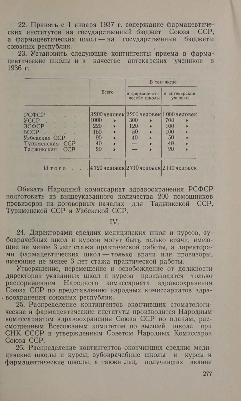 22. Принять © 1 января 1937 г. содержание фармацевтиче- ских институтов на государственный бюджет Союза ССР, а фармацевтических школ — на государственные бюджеты союзных республик. 23. Установить следующие контингенты приема’ в фарма-, цевтические школы и в качестве аптекарских учеников в 1936 г. В том числе  Всего в фармацевти- | в аптекарские ческие школы ученики ие. 3200 человек! 2 200 человек! 1 000 человек и: 1000 » 300 › 700 › ЗСФСР ИО &gt; 220 &gt; 120 &gt; 100 &gt; Е Гон 5; 150 › 50 › 100 ъ Узбекская ССР. 90 » 40 » 50 » Туркменская ССР 40 &gt; е &gt; 40 » Талжикская ССР 20 &gt; — › 20 &gt; Итого . . .4720человек!2710 человек!2 110 человек    Обязать Народный комиссариат здравоохранения РСФСР подготовить из вышеуказанного количества 200 помощников провизоров на договорных началах для Таджикской ССР, Туркменской ССР и Узбекской. ССР. ГУ. 24. Директорами средних медицинских школ и курсов, зу- боврачебных школ и курсов могут быть только врачи, имею- щие не менее 3 лет стажа практической работы, а директора-‘ ми фармацевтических школ — только врачи или провизоры, имеющие не менее 3 лет стажа практической работы. Утверждение, перемещение и освобождение от должности директоров указанных школ и курсов производится только распоряжением Народного комиссариата здравоохранения Союза ССР по представлению народных комиссариатов здра- воохранения союзных республик. 25. Распределение контингентов окончивших стоматологи- ческие и фармацевтические институты производится Народным комиссариатом здравоохранения Союза ССР по планам, рас- смотренным Всесоюзным комитетом по высшей школе при СНК СССР и утвержденным Советом Народных Комиссаров Союза ССР. 26. Распределение контингентов окончивших средние меди- цинские школы и курсы, зубоврачебные школы и курсы и фармацевтические школы, а также лиц, получивших звание