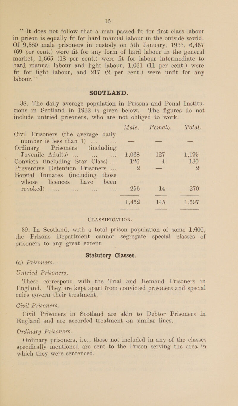 “It does not follow that a man passed fit for first class labour in prison is equally fit for hard manual labour in the outside world. Of 9,380 male prisoners in custody on 5th January, 1933, 6,467 (69 per cent.) were fit for any form of hard labour in the general market, 1,665 (18 per cent.) were fit for labour intermediate to hard manual labour and light labour, 1,081 (11 per cent.) were fit for light labour, and 217 (2 per cent.) were unfit for any labour.’’ SCOTLAND. 38. The daily average population in Prisons and Penal Institu- tions in Scotland in 1932 is given below. The figures do not include untried prisoners, who are not obliged to work. | Male. Female. Total. Civil Prisoners (the average daily number is less than 1) ... = — _— Ordinary Prisoners (including Juvenile Adults) ... . oS 068 127 1,195 Convicts (including Star Class) ... 126 4 130 Preventive Detention Prisoners ... 2 — 2 Borstal Inmates (including those whose licences have been revoked)... a ae oe 256 14 2.70  1,452 145 1 O07  CLASSIFICATION. 39. In Scotland, with a total prison population of some 1,600, the Prisons Department cannot segregate special classes of prisoners to any great extent. Statutory Classes. (a) Prisoners. Untried Prisoners. These correspond with the Trial and Remand Prisoners in England. They are kept apart from convicted prisoners and special rules govern their treatment. Civil Prisoners. Civil Prisoners in Scotland are akin to Debtor Prisoners in England and are accorded treatment on similar lines. Ordinary Prisoners. Ordinary prisoners, i.e., those not included in any of the classes specifically mentioned are sent to the Prison serving the area in which they were sentenced.