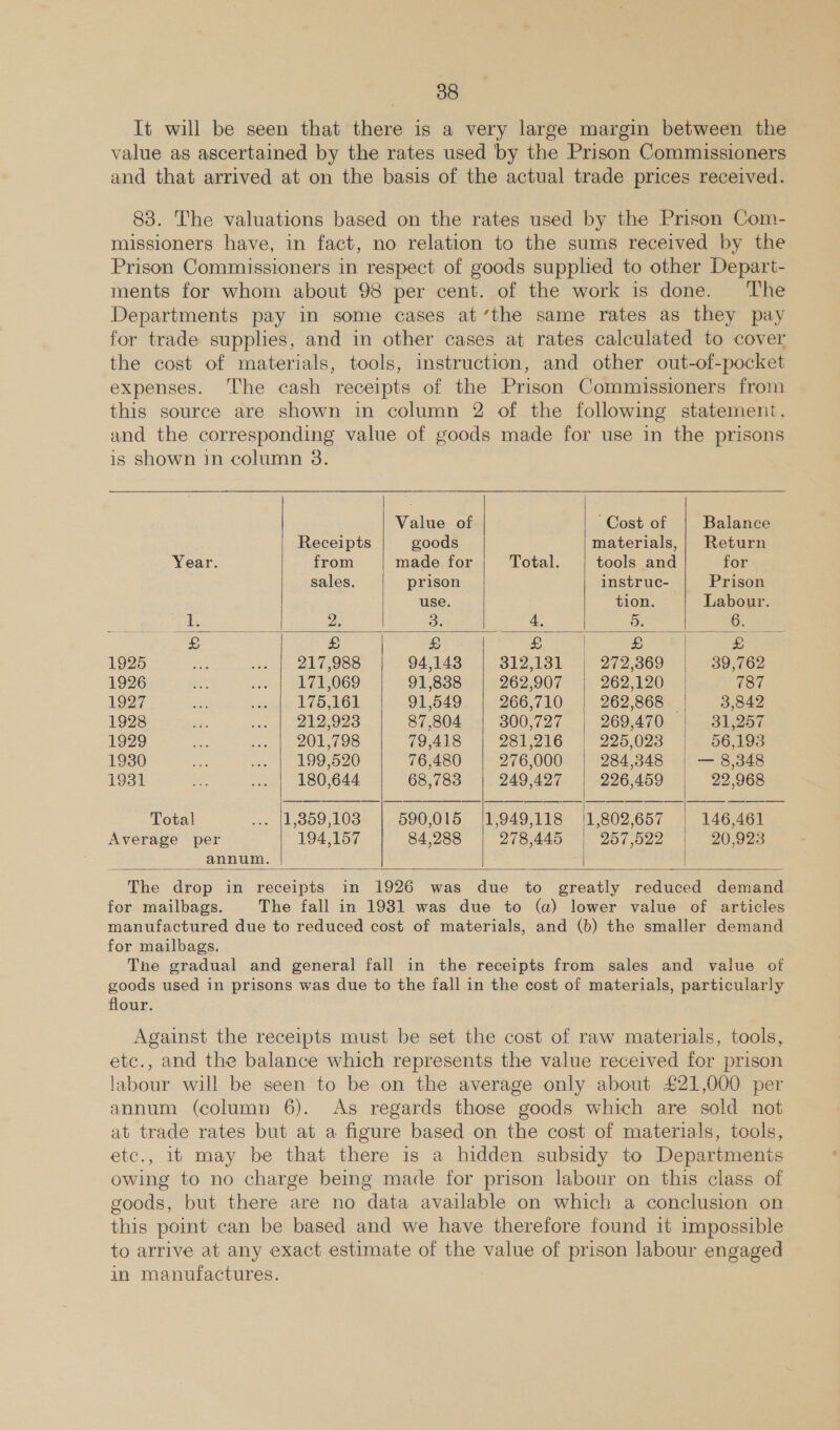 It will be seen that there is a very large margin between the value as ascertained by the rates used by the Prison Commissioners and that arrived at on the basis of the actual trade prices received. 83. The valuations based on the rates used by the Prison Com- missioners have, in fact, no relation to the sums received by the Prison Commissioners in respect of goods supplied to other Depart- ments for whom about 98 per cent. of the work is done. The Departments pay in some cases at ’the same rates as they pay for trade supplies, and in other cases at rates calculated to cover the cost of materials, tools, instruction, and other out-of-pocket expenses. The cash receipts of the Prison Commissioners from this source are shown in column 2 of the following statement, and the corresponding value of goods made for use in the prisons is shown in column 3.        Value of ‘Cost of Balance Receipts goods materials,; Return Year. from made for Total. tools and for sales. prison instruc- Prison use. tion. Labour. 1. 2. 3. 4, 5. 6. £ £ £ £ | £ / £ 1925 217,988 94,1438 312,131 ~~ || 272,869 | 2395762 1926 171,069 91,838 262,907 262,120 787 1927 175,161 91,549 266,710 | 262,868 | 3,842 1928 212,923 87,804 300,727 | 269,470 31,257 1929 201,798 79,418 281,216 | 225,023 56,193 1930 199,520 76,480 276,000 284,348 | — 8,348 1931 180,644 68,783 249,427 226,459 22,968 Total 1,359,103 590,015 {1,949,118 1,802,657 146,461 Average per 194,157 84,288 278,445 257 ,522 20,923 annum.   The drop in receipts in 1926 was due to greatly reduced demand for mailbags. The fall in 1981 was due to (a) lower value of articles manufactured due to reduced cost of materials, and (b) the smaller demand for mailbags. The gradual and general fall in the receipts from sales and value of goods used in prisons was due to the fall in the cost of materials, particularly flour. Against the receipts must be set the cost of raw materials, tools, etc., and the balance which represents the value received for prison labour will be seen to be on the average only about £21,000 per annum (column 6). As regards those goods which are sold not at trade rates but at a figure based on the cost of materials, tools, etc., it may be that there is a hidden subsidy to Departments owing to no charge being made for prison labour on this class of goods, but there are no data available on which a conclusion on this point can be based and we have therefore found it impossible to arrive at any exact estimate of the value of prison labour engaged in manufactures.