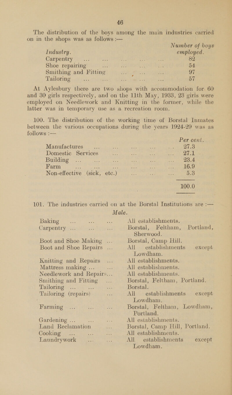 Industry. Carpentry Shoe repairing Tailoring Number of boys employed. 82 54 O7 57 Uh while the follows :— Manufactures Domestic Services Building Farm Toe Baking Carpentry ... Knitting and Repairs Mattress making .. Smithing and Fitting Tailoring ‘Tailoring (repairs) Farming Gardening .. Land one Cooking Laundrywork Per cent.  100.0  Male. All establishments. Borstal, Feltham, Sherwood. Borstal, Camp Hull. All establishments Lowdham. All establishments. All establishments. All establishments. Borstal, Feltham, Borstal. All establishments Lowdham. Borstal, Feltham, Lowdham, Portland. All establishments. Borstal, Camp Hill, Portland. All establishments. All establishments Lowdham. Portland, except Portland. except except