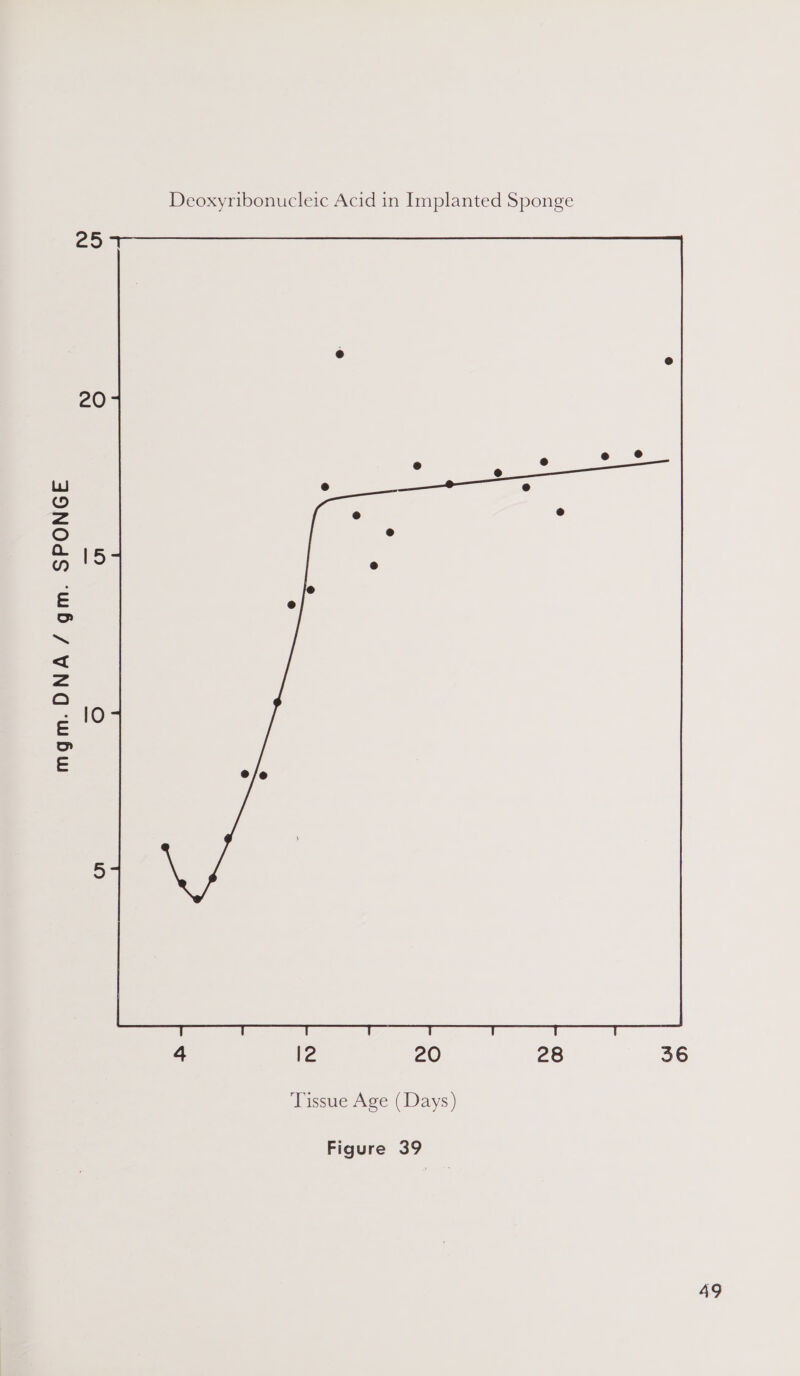 mgm. DNA / gm. SPONGE 25 20 Deoxyribonucleic Acid in Implanted Sponge Tissue Age (Days) Figure 39  36