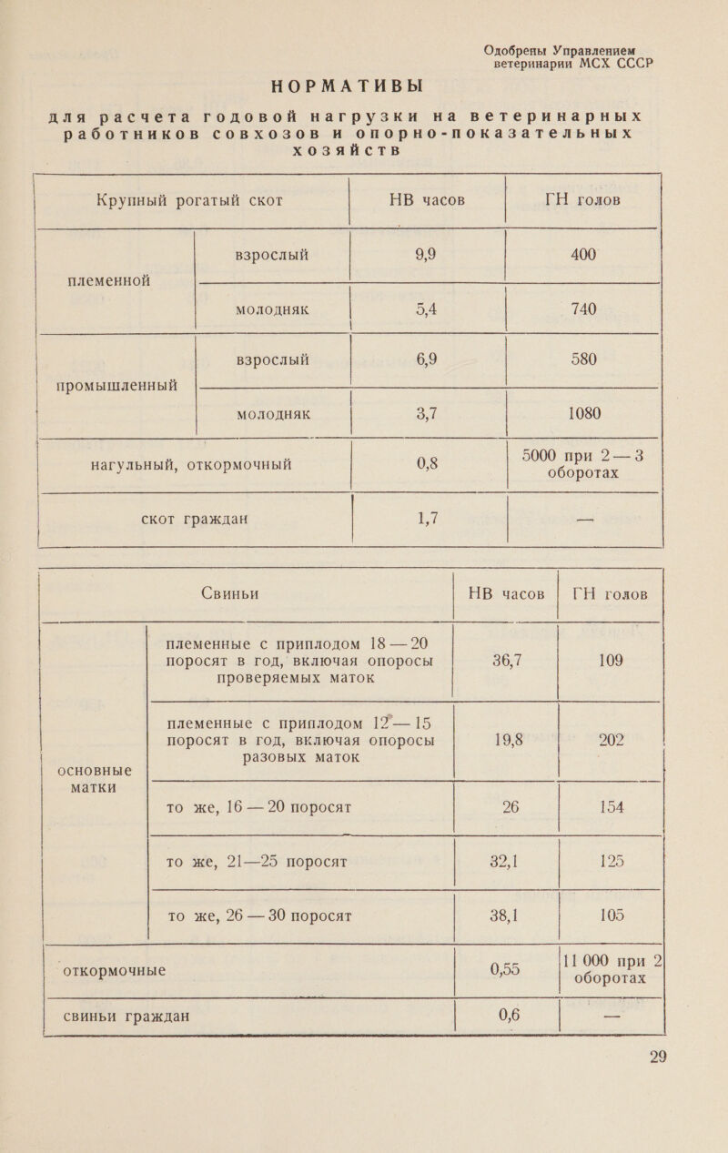 Одобрены Управлением ветеринарии МСХ СССР НОРМАТИВЫ для расчета годовой нагрузки на ветеринарных работников совхозов и опорно-показательных хозяйств       свиньи граждан Крупный рогатый скот НВ часов ГН голов взрослый 9.9 400 племенной молодняк | 5,4 | 740 | | взрослый 6,9 580 | промышленный | молодняк | З 1080 | оо АОИ НЕ НИЕ О ЗАИНАНИЕ ЗИМИН С нагульный, откормочный 0,8 И. скот граждан т — Свиньи НВ часов | ГН гохов = племенные с приплодом 18 —20 поросят в год, включая опоросы проверяемых маток племенные с приплодом 12’— 15 поросят в год, включая опоросы 20 02 | разовых маток основные матки то же, 16 — 20 поросят —- то же, 21—25 поросят Га == то же, 26 — 30 поросят |= Е аИЫЕ 105 | | . 11 000 при 2 откормочные 0,5 оборотах  1 