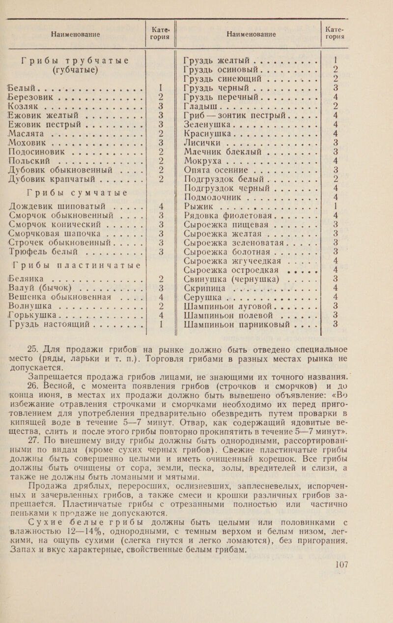  Кате. Кате-  Наименование гория Наименование гория Грибы трубчатые Еруздь желтый. зелье: | (губчатые) Е УЗДЬ, ОСНОВЫ Й лье: 2 | руздь синеющий а. .р а Е 1 ГоуЗлЬ Черный дона ВЕРЕЗОВИК пон ее Груздь перечный. „р... нь! 4 В ко Е О ОЕ Не ЕЕ Ск НЫ РЖОВИК ЖСЛЕЫЙ: у.о... 3 Гриб — зонтик пестрый.....| 4 жовик пестрый сана, 9 ПЕВЕН Ш ыоеаьа,,. 9 о. 2 Вона ое. асе Ф се Е о о ее ПО ааа Миечник Олеклый и... ... 3 о И ао ВЫ а ео Дубовик обыкновенный ....| 2 Он та Осеннее а Чубовик крапчатый. ......| 2 Подгрузлок. белый Подгруздок черный .......| 4 ыы мочи р мм 4 Дождевик шиповатый ..... 4 К о ео ] Сморчок обыкновенный ....| 3 Рядовка фиолетовая.......| 4 Сморчок конический ...... З Сыроежка пищевая ....... З Сморчковая шапочка ...... 3 сырок жена а Строчек обыкновенный. .... 3 Сыроежка зеленоватая... ..| 3 АВ Фель белый о... 9 Сыроежка болотная.......| 3 Грибы пластинчатые т ое аа 4 ыроежка остроедкая .....| 4 а... 2 Свинушка (чернушка) ..... 3 валуй (бычок) сора ие Скрины ын....| 4 Вешенка обыкновенная ....| 4 ОРУ А В Ее. С Шампиньон луговой. ......| 3 еее 4 Шампиньон полевой ......| 3 Груздь настоящий....,.... 1 Шампиньон парниковый ....| 3 25. Для продажи грибов на рынке должно быть отведено специальное место (ряды, ларьки и т. п.). Торговля грибами в разных местах рынка не допускается. Запрещается продажа грибов лицами, не знающими их точного названия. 26. Весной, с момента появления грибов (строчков и сморчков) и до конца июня, ‘в местах их продажи должно быть вывешено объявление: «Во избежание отравления строчками и сморчками необходимо их перед приго- товлением для употребления предварительно обезвредить путем проварки в кипящей воде в течение 5—7 минут. Отвар, как содержащий ядовитые ве- щества, слить и после этого грибы повторно прокипятить в течение 5—7 минут». 27. По внешнему виду грибы должны быть однородными, рассортирован- ными по видам (кроме сухих черных грибов). Свежие пластинчатые грибы должны быть совершенно целыми и иметь очищенный корешок. Все грибы должны быть очищены от сора, земли, песка, золы, вредителей и слизи, а также не должны быть ломаными и мятыми. Продажа дряблых, переросших, ослизневших, заплесневелых, испорчен- ных и зачервленных грибов, а также смеси и крошки различных грибов за- прещается. Пластинчатые грибы с отрезанными полностью или частично пеньками к продаже не допускаются. Сухие белые грибы должны быть целыми или половинками с влажностью 12—14%, однородными, с темным верхом и белым низом, лег- кими, на ощупь сухими (слегка гнутся и легко ломаются), без пригорания. Запах и вкус характерные, свойственные белым грибам.