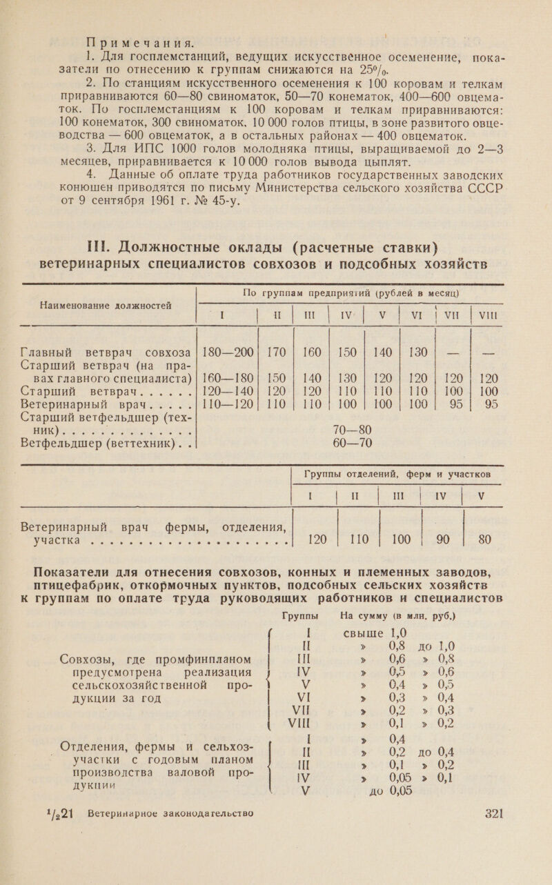 | Примечания. | 1. Для госплемстанций, ведущих искусственное осеменение, пока- затели по отнесению к группам снижаются на 259/о. 2. По станциям искусственного осеменения к 100 коровам и телкам приравниваются 60—80 свиноматок, 50—70 конематок, 400—600 овцема- ток. По госилемстанциям к 100 коровам и телкам приравниваются: 100 конематок, 300 свиноматок, 10 000 голов птицы, в зоне развитого овце- водства — 600 овцематок, а в остальных районах — 400 овцематок. 3. Для ИПС 1000 голов молодняка птицы, выращиваемой до 2—3 месяцев, приравнивается к 10000 голов вывода цыплят. 4. Данные об оплате труда работников государственных заводских конюшен приводятся по письму Министерства сельского хозяйства СССР от 9 сентября 1961 г. № 45-у. ПТ. Должностные оклады (расчетные ставки) ветеринарных специалистов совхозов и подсобных хозяйств  По группам предприятий (рублей в месяц) Наименование должностей ое ЕКА | ‹ я | | п | т ту УС | | уш Главный ветврач совхоза | 180—200 | 170 | 160 | 150 | 140 | 1301 — | — Старший ветврач (на пра- вах главного специалиста) | 160—180 | 150 | 140 | 130 | 120 | 120 | 120 | 120 Старший”. ветврач...... 120—140 | 120 | 120 | 110 | 10 | 110 100 | 0 Ветеринарный врач..... 110—120 | 110 | 1101 100 | 100 | 1001 95| 95 Старший ветфельдшер (тех- Во ай а 70—80 Ветфельдшер (веттехник).. 60—70  Группы отделений, ферм и участков в п о Заменнох  _ Ветеринарный врач фермы, отделения, участка ла ли 2 Е А К Е № | эх мо ха   120 -- 100 90 80 Показатели для отнесения совхозов, конных и племенных заводов, птицефабрик, откормочных пунктов, подсобных сельских хозяйств к группам по оплате труда руководящих работников и специалистов Группы На сумму (в мли. руб.) | свыше 1,0 П у 0,8 до 1,0 Совхозы, где промфинпланом Ш у 0,6 › 0,8 предусмотрена реализация | ГУ у 0,5 › 0,56 сельскохозяйственн0ой — про- У › 04 › 05 дукции за год | У &gt; 0,3 › 0,4 | УП &gt; 0,2 &gt;»: 03 ( УШ ъ 9Ё:.-2:09,2 О [ &gt; 0,4 ‚ Отделения, фермы и сельхоз- И ь 02 ло 04 участки с годовым планом Ш . 01 й 0.2 произволства валовой про- У и 0’05 т 0,1 дукпии у до :0.05