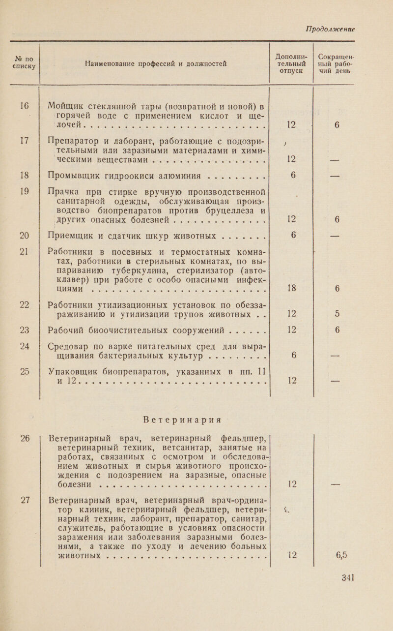 Продолжение  № по Дополни- | Сокращен- списку Наименование профессий и должностей тельный | ный рабо- отпуск чий день  16 Мойщик стеклянной тары (возвратной и новой) в ‘горячей воде с применением кислот и ще- лочей . Фо ео в в > 626 ты ое а ое 12 Е 6 17 Препаратор и лаборант, работающие с подозри- ) тельными или заразными материалами и хими- ЕСИ Вес ааа 12 — 18 Промывщик гидроокиси алюминия ......... 6 — 19 Прачка при стирке вручную производственной санитарной одежды, обслуживающая произ- водство биопрепаратов против бруцеллеза и других опасных. болезней оны еее 12 #20 20 Приемщик и сдатчик шкур животных ....... 6 — 2] Работники в посевных и термостатных комна- тах, работники в стерильных комнатах, по вы- париванию туберкулина, стерилизатор (авто- клавер) при работе с особо опасными инфек- о о о ее 18 6 22 Работники утилизационных установок по обезза- раживанию и утилизации трупов животных .. 12 5 23 Рабочий биоочистительных сооружений ...... 12 6 24 Средовар по варке питательных сред для выра- щивания бактериальных культур ......... 6 — 25 Упаковщик биопрепаратов, указанных в пп. 1] рые о И 12 — Ветеринария 26 Ветеринарный врач, ветеринарный фельдшер, ветеринарный техник, ветсанитар, занятые на работах, связанных с осмотром и обследова- нием животных и сырья животного происхо- ждения с подозрением на заразные, опасные а. 12 — 21 Ветеринарный врач, ветеринарный врач-ордина- тор клиник, ветеринарный фельдшер, ветери- ©. нарный техник, лаборант, препаратор, санитар, служитель, работающие в условиях опасности заражения или заболевания заразными болез- нями, а также по уходу и лечению больных о о о А 12 6,5