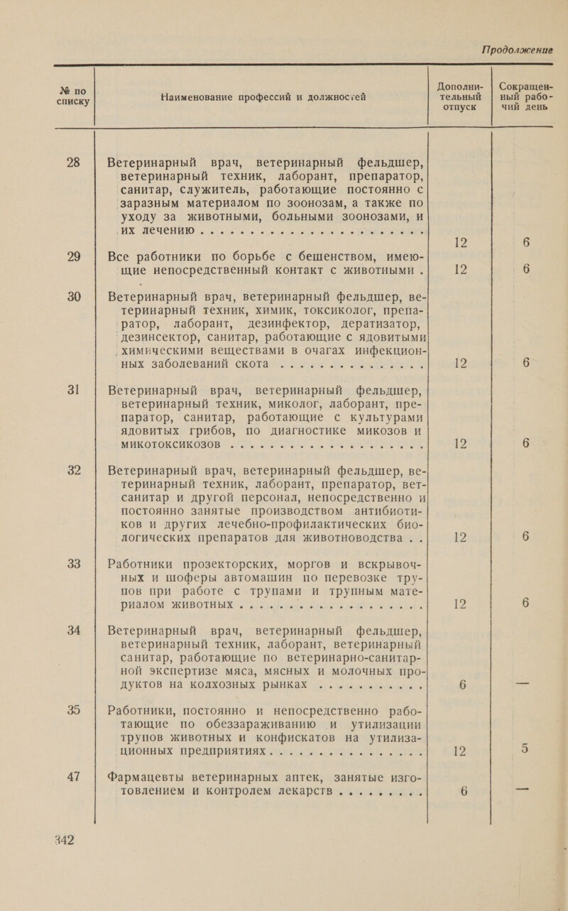 № по списку Наименование профессий и должностей Дополни- тельный отпуск Сокращен- ный рабо- чий день  28 29 30 31 32 33 34 35 41 342 Ветеринарный врач, ветеринарный фельдшер, ветеринарный техник, лаборант, препаратор, ‘санитар, служитель, работающие постоянно с ‘заразным материалом по зоонозам, а также по уходу за животными, больными зоонозами, и ГИХ ПЕЧЕНИ Ю оао Все работники по борьбе с бешенством, имею- щие непосредственный контакт с животными. Ветеринарный врач, ветеринарный фельдшер, ве- теринарный техник, химик, токсиколог, препа- ‘ратор, лаборант, дезинфектор, дератизатор, ‘дезинсектор, санитар, работающие с ядовитыми ‚химическими веществами в очагах инфекцион- ных заболеваний скота еее Ветеринарный врач, ветеринарный фельдшер, ‚ветеринарный техник, миколог, лаборант, пре- паратор, санитар, работающие с культурами ‘ядовитых грибов, по диагностике микозов и МИКОТОКСИКОЗОв т. 3 она Ветеринарный врач, ветеринарный фельдшер, ве- теринарный техник, лаборант, препаратор, вет- санитар и другой персонал, непосредственно и постоянно занятые производством антибиоти- ков и других лечебно-профилактических био- логических препаратов для животноводства .. Работники прозекторских, моргов и вскрывоч- ных и шоферы автомашин по перевозке тру- пов при работе с трупами и трупным мате- риалом’ животных: при ен Ветеринарный врач, ветеринарный фельдшер, ветеринарный техник, лаборант, ветеринарный санитар, работающие по ветеринарно-санитар- ной экспертизе мяса, мясных и молочных про- дуктов на колхозных рынках с... льда ьь . Работники, постоянно и непосредственно рабо- тающие по обеззараживанию и утилизации трупов животных и конфискатов на утилиза- ‘ционных предариятия сои сока. ая Фармацевты ветеринарных аптек, занятые изго- товлением и контролем лекарств ....,.... 12 12 12 12 12 12 12