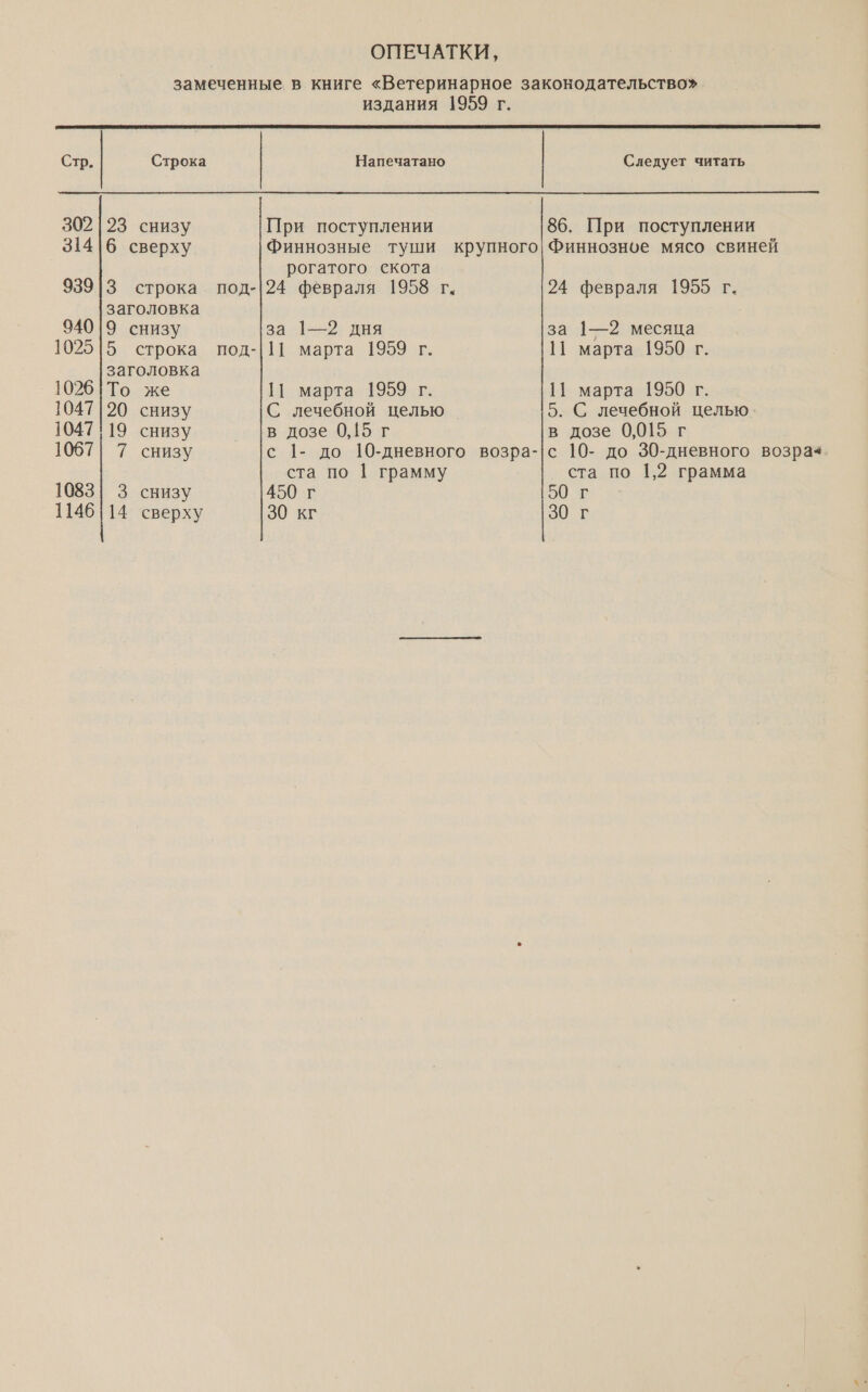 ОПЕЧАТКИ, издания 1959 г.  Стр. 302 314 939 940 1025 1026 1047 1047 1067 1083 1146  23 снизу 6 сверху 3 строка заголовка 9 снизу 5 строка заголовка То же 20 снизу 19 снизу 7 снизу 3 снизу 14 сверху под- ПОД- Напечатано При поступлении Следует читать 86. При поступлении рогатого скота 24 февраля 1958 г. за 1—2 дня 11 марта 1959 г. 1| марта 1959 г. С лечебной целью в дозе 0,15 г с 1- до 10-дневного возра- ста по | грамму 450 г 30 кг 24 февраля 1955 г. за 1—2 месяца || марта 1950 г. 11 марта 1950 г. 5. С лечебной целью. в дозе 0,015 г с 10- до 30-дневного возразч ста по 1,2 грамма 50. тг 50: в